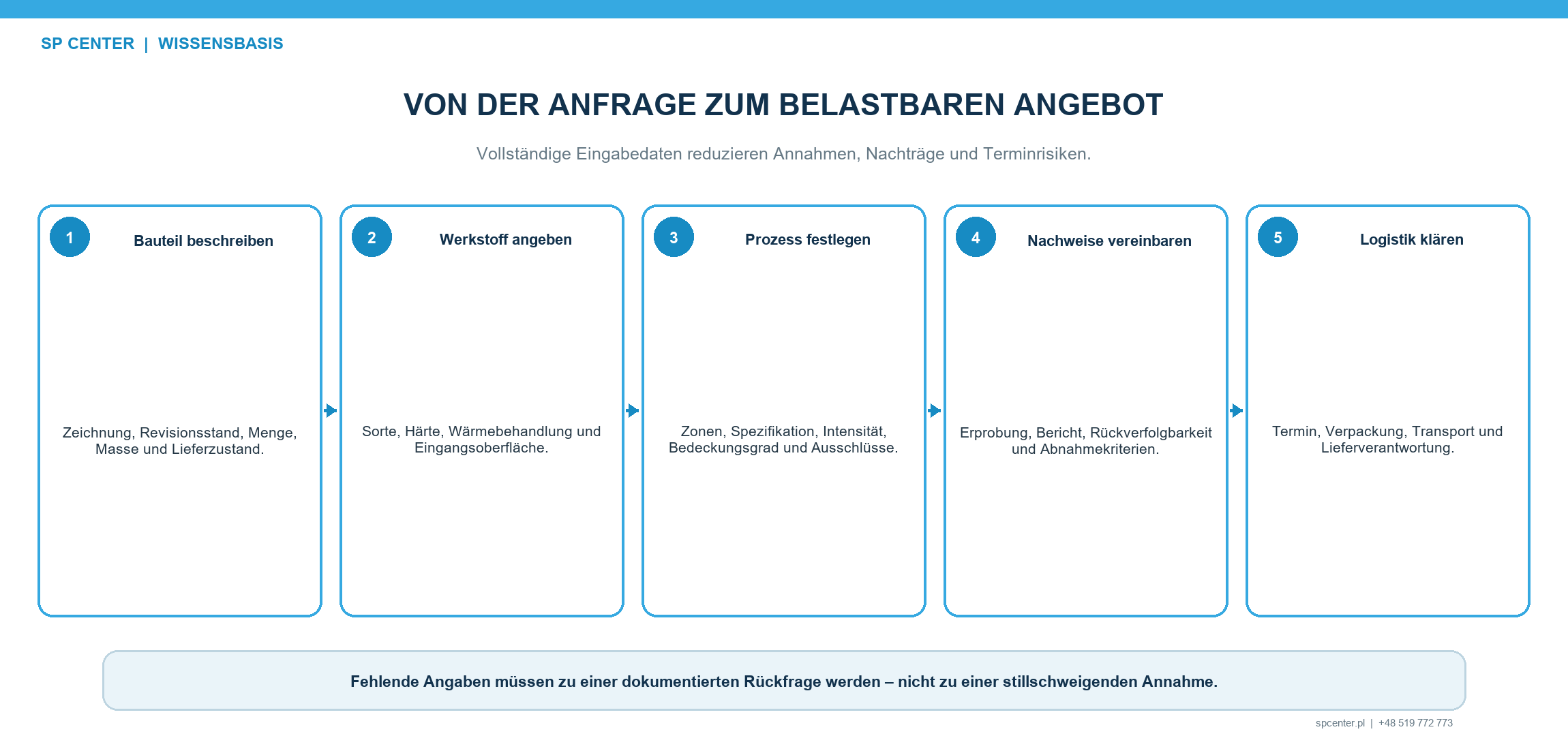 Einflussgrößen auf die Durchlaufzeit beim Verfestigungsstrahlen