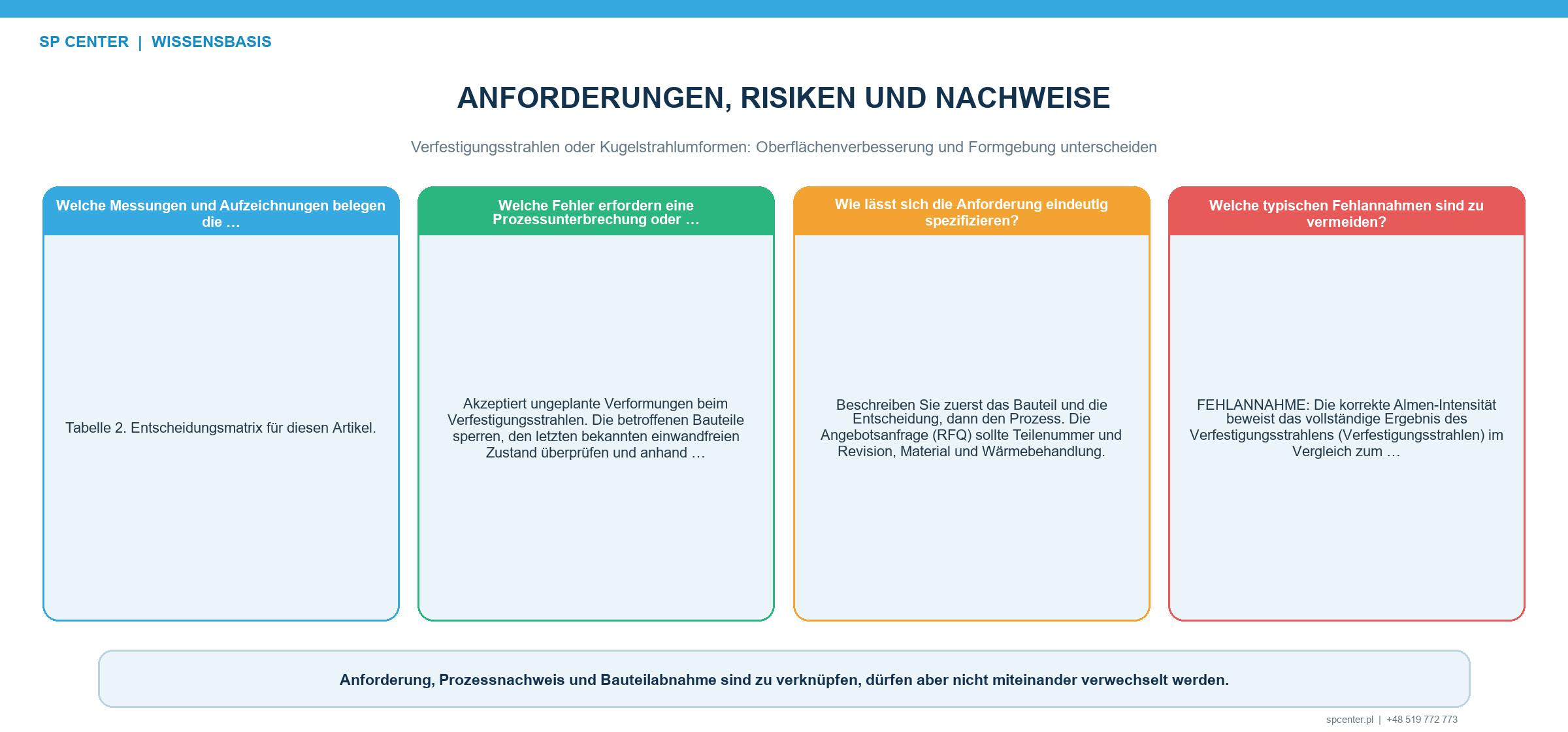 Prozessplan für Kugelstrahlumformen mit Zonen Intensität Strahlmittel Bahn Vorspannung Konturmessung Rückfederung und Iteration