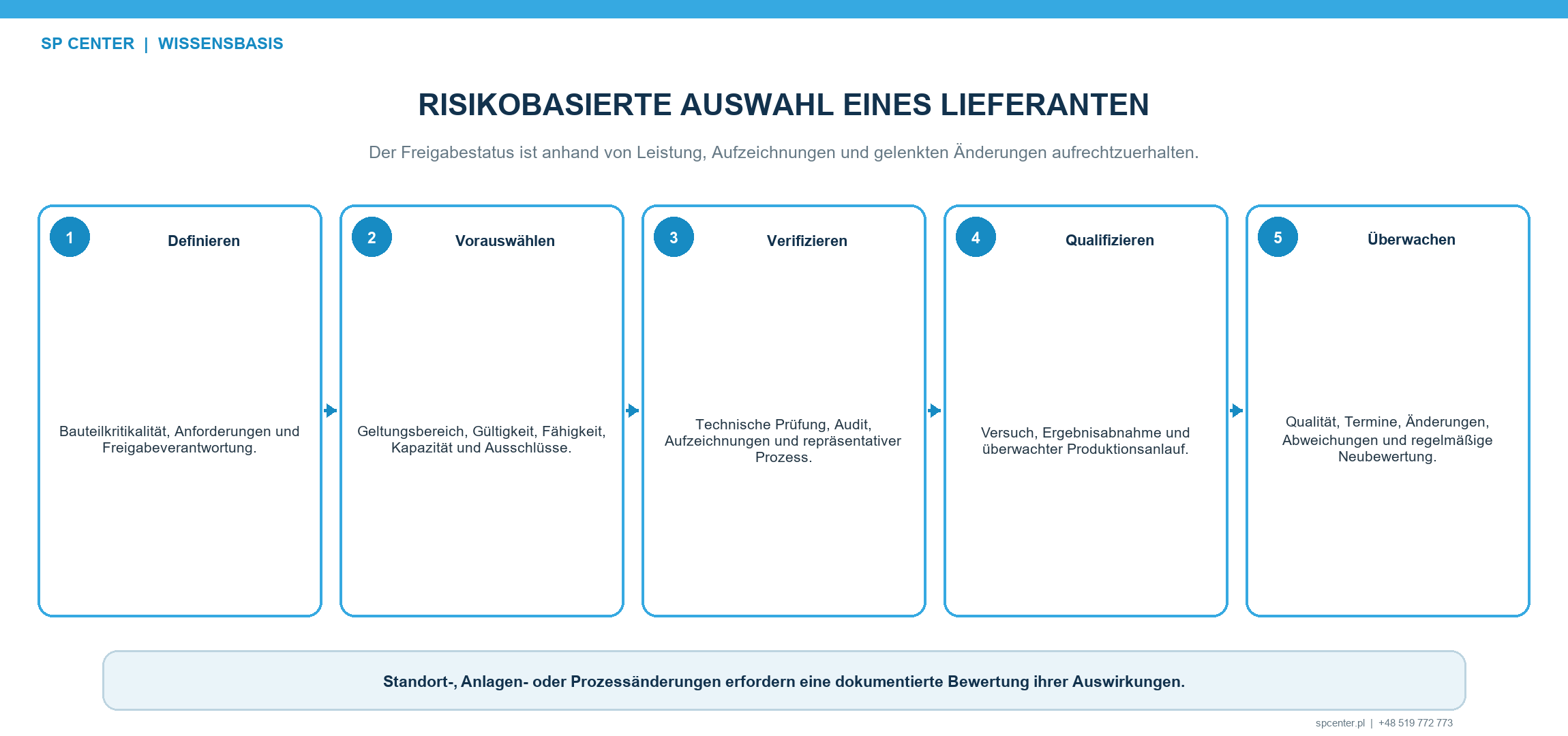 Lebenszyklus der Lieferantenfreigabe für Verfestigungsstrahlen