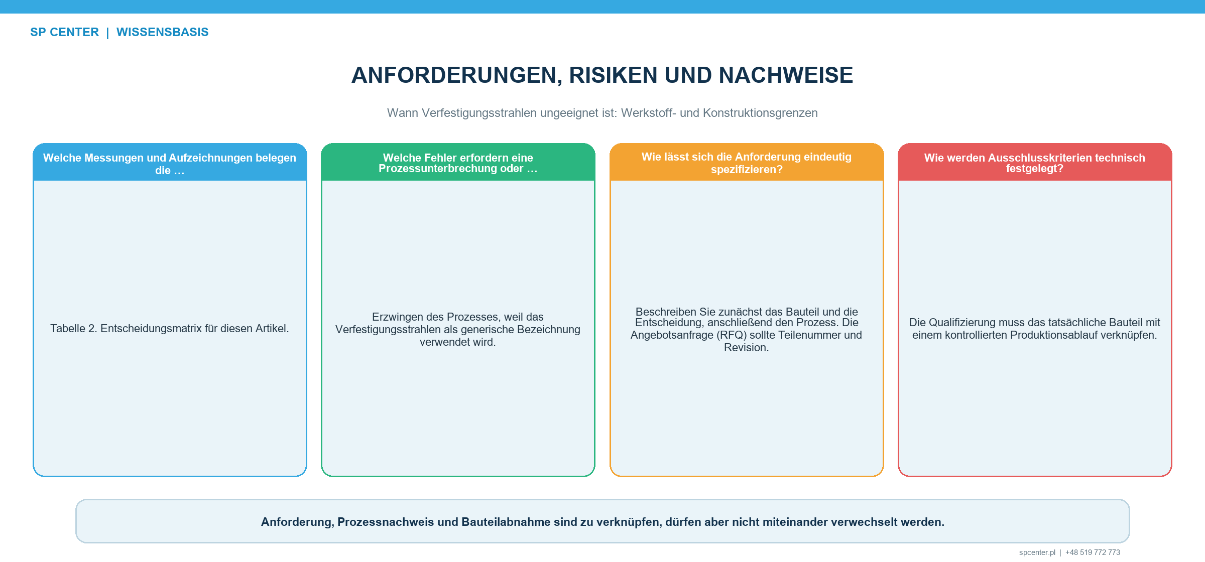 Ausschluss und bedingte Eignung beim Verfestigungsstrahlen anhand repräsentativer Versuche Oberfläche Maße Bedeckungsgrad Eigenspannung und Funktionsvalidierung