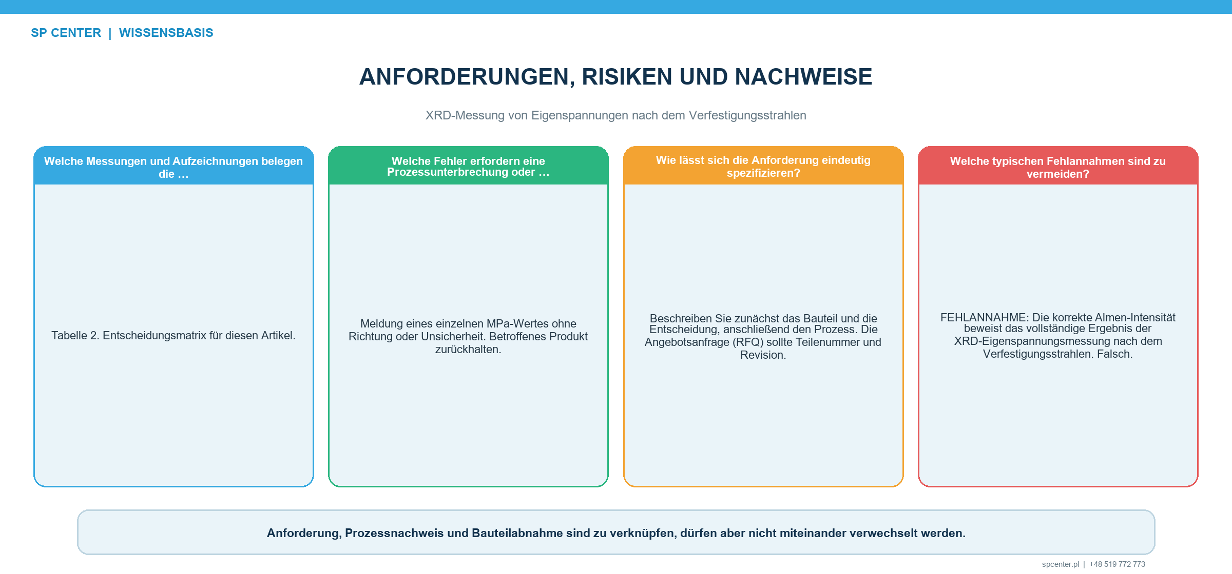 XRD-Eigenspannungstiefenprofil durch kontrollierten Schichtabtrag mit Oberflächenposition Messrichtung Peakqualität Tiefenkorrektur und Rückverfolgbarkeit