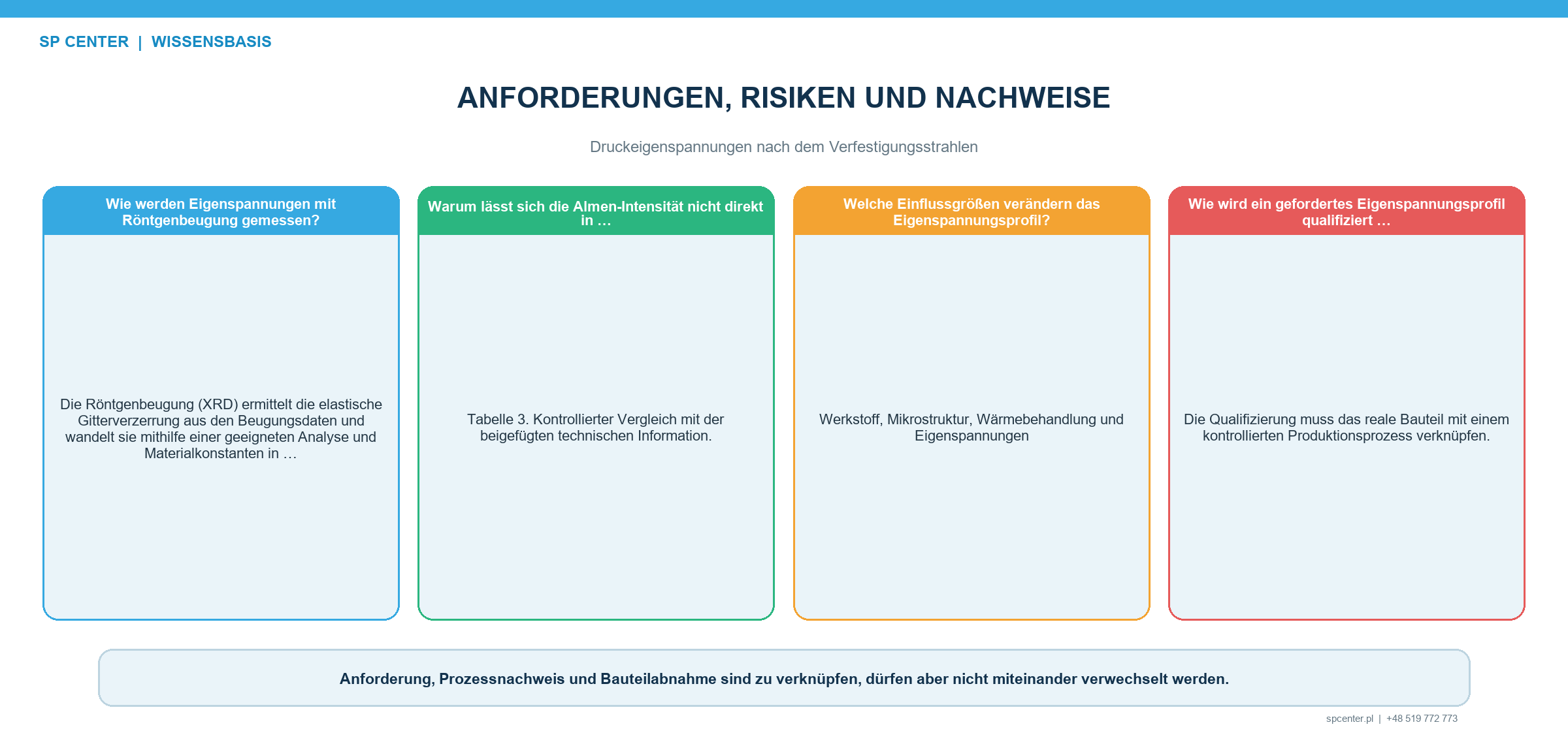 Eigenspannungstiefenprofil nach dem Verfestigungsstrahlen mit Oberflächenwert Maximum unter der Oberfläche Tiefenlage des Maximums Nulldurchgang Richtung und Messort