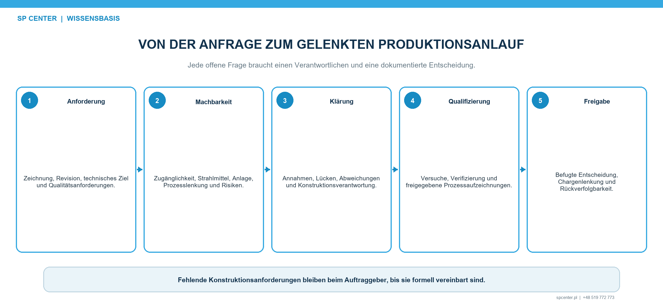 Beschaffungsstufen vom Angebot bis zur Serienüberwachung