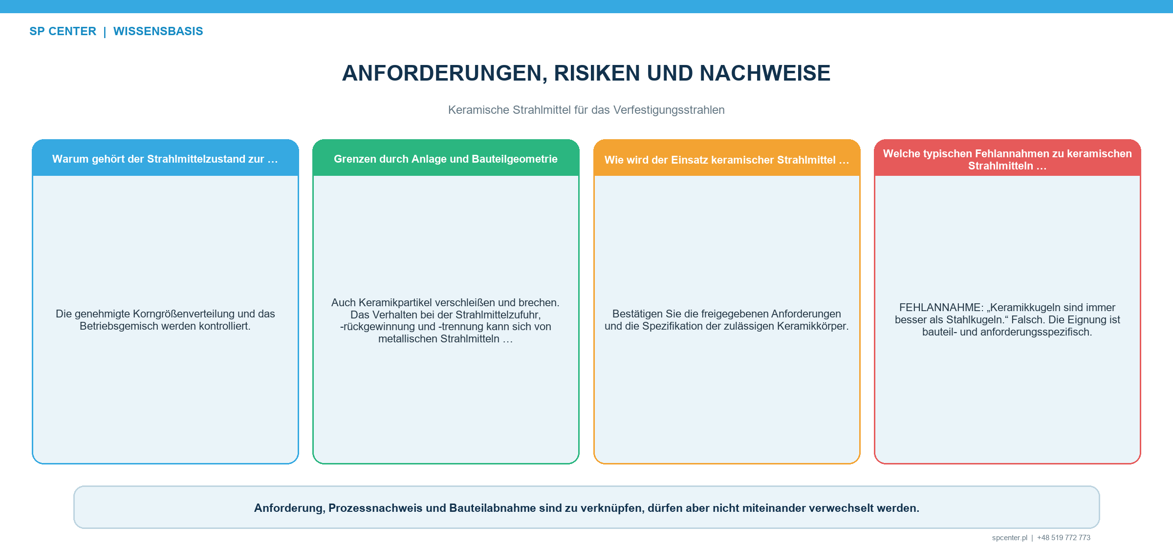 Kontrolle des Betriebsgemischs keramischer Strahlmittel mit Eingangslos Korngrößenverteilung gerundeten Partikeln Bruchkorn Unterkorn Klassierung Rückgewinnung Nachfüllung Probenahme und Reaktionsplan