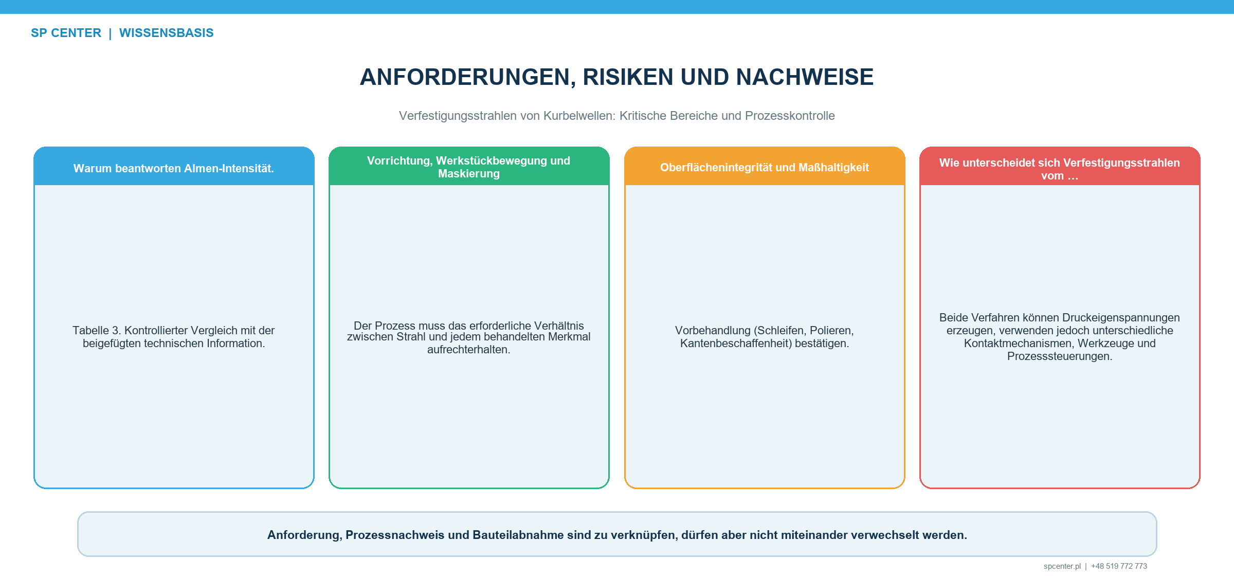 Prozessrisiken beim Verfestigungsstrahlen von Kurbelwellen mit Zugang zu Übergangsradien Maskierung von Lagerflächen Vorrichtung Drehung Strahlmittel und Bedeckungsgradprüfung