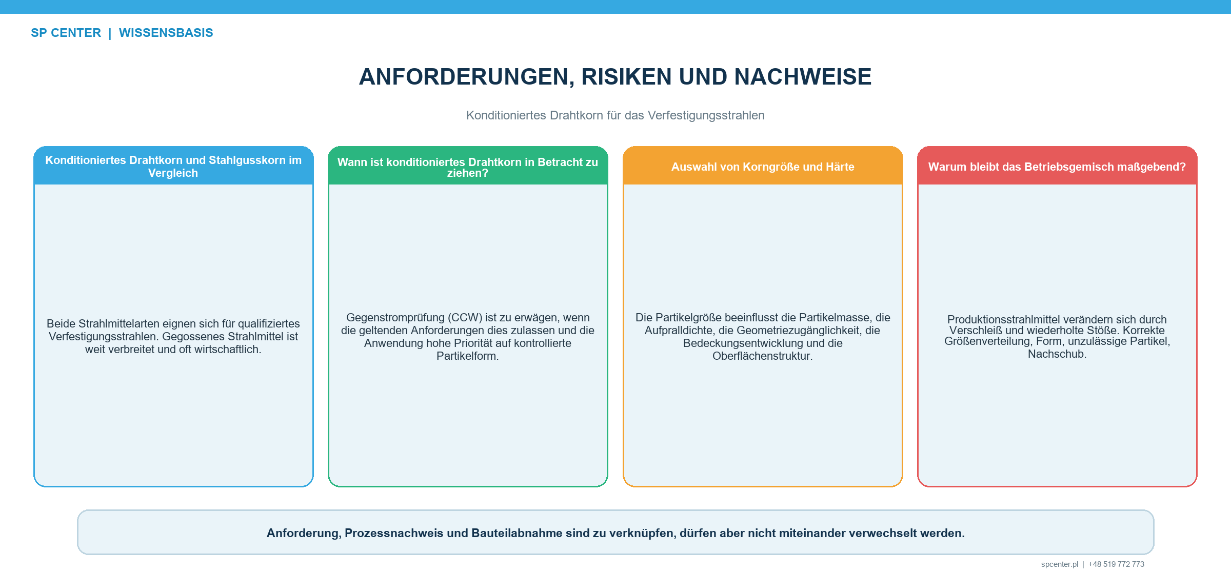 Konditioniertes Drahtkorn für das Verfestigungsstrahlen – technische Abbildung 2