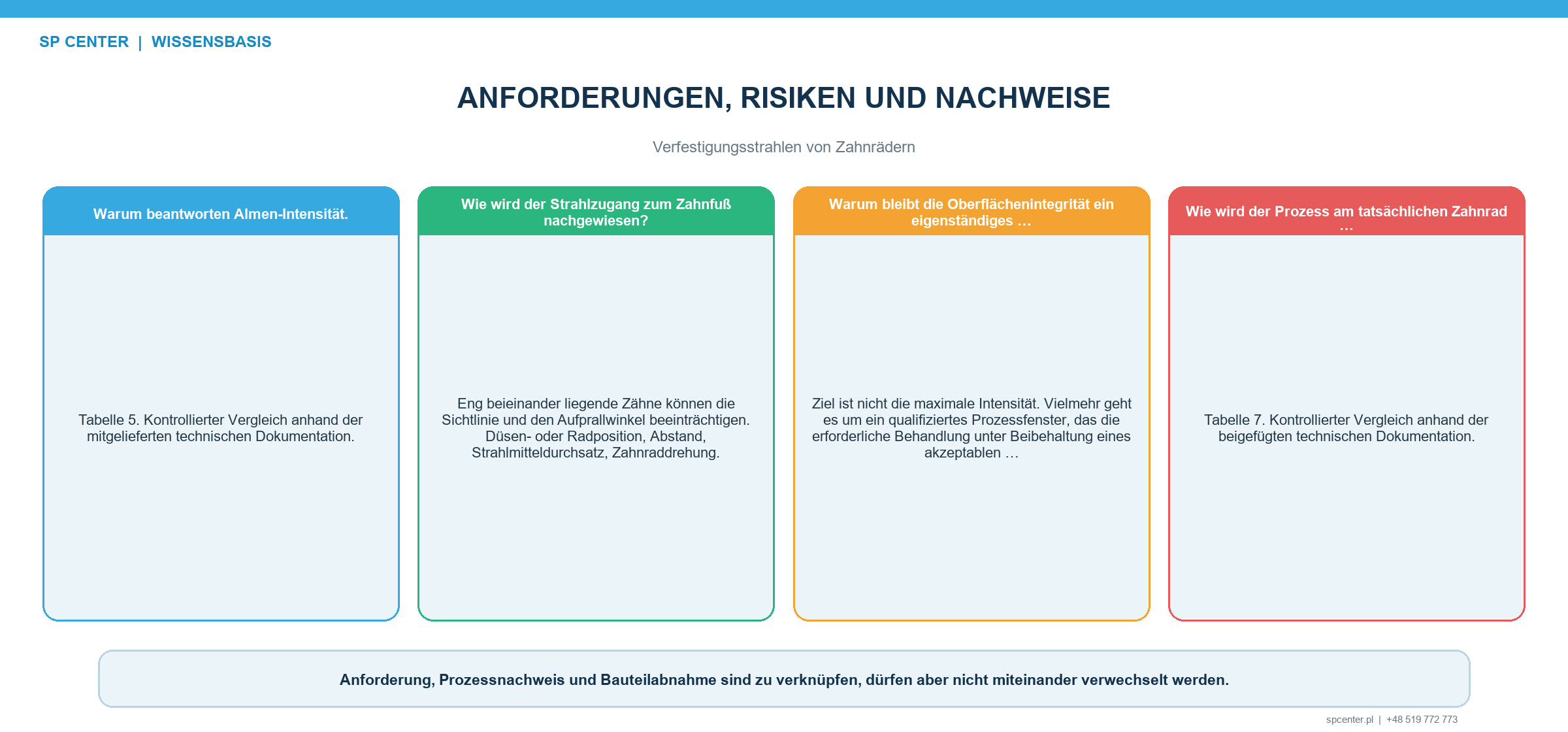 Strahlzugang zum Zahnfuß mit Abschattung durch benachbarte Zähne Düsen- oder Schleuderradwinkel Strahlmittelgröße Vorrichtung Drehung Indexierung Maskierung und Bedeckungsgradprüfung