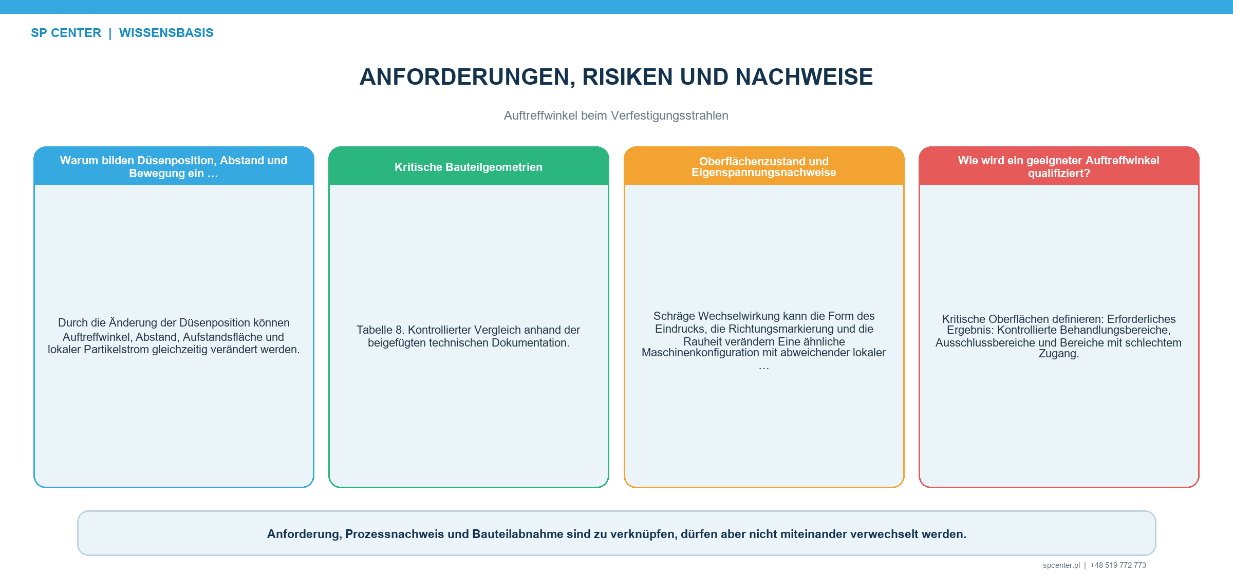 Strahlzugang zu einer vertieften Rundung mit Abschattung Abstand lokalem Auftreffwinkel Rückprall Maskierungsgrenze und Prüforten für den Bedeckungsgrad