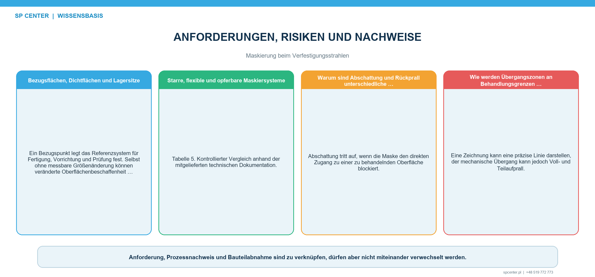 Wechselwirkung einer Maske mit dem Strahl mit Abschattung Rückprall Undichtigkeit Strahlmittelrückständen überstehendem Stopfen Auftreffwinkel Arbeitsabstand und Bedeckungsgradprüfung