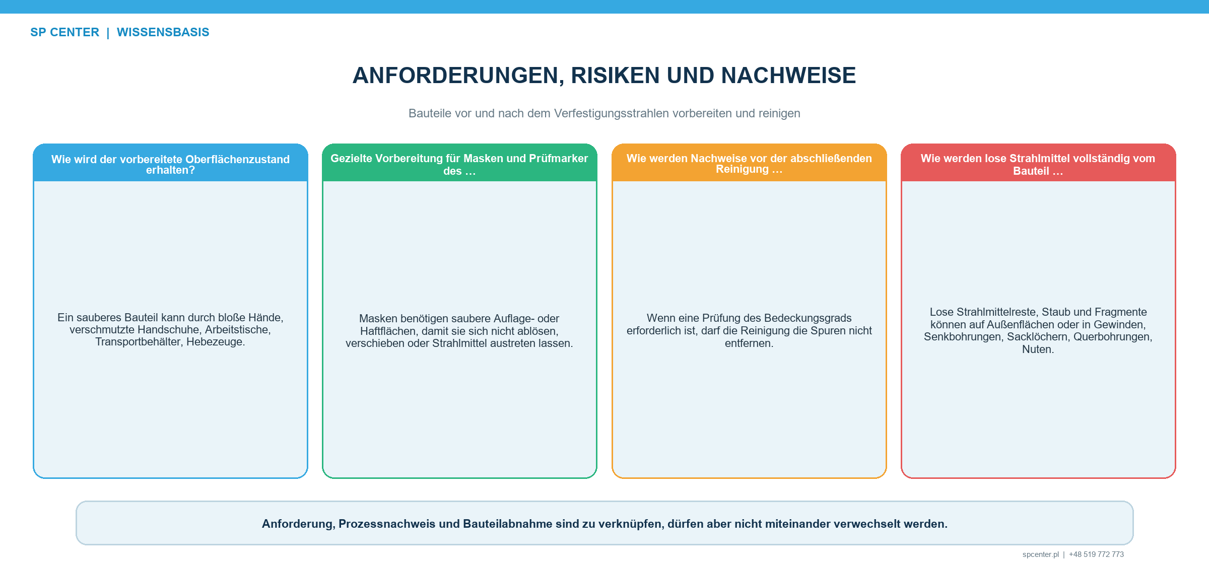 Ablauf nach dem Verfestigungsstrahlen mit Bedeckungsgradprüfung vor Indikatorentfernung und anschließender Strahlmittelentfernung aus Gewinden Sacklöchern Querbohrungen Nuten Hohlräumen und Kanälen