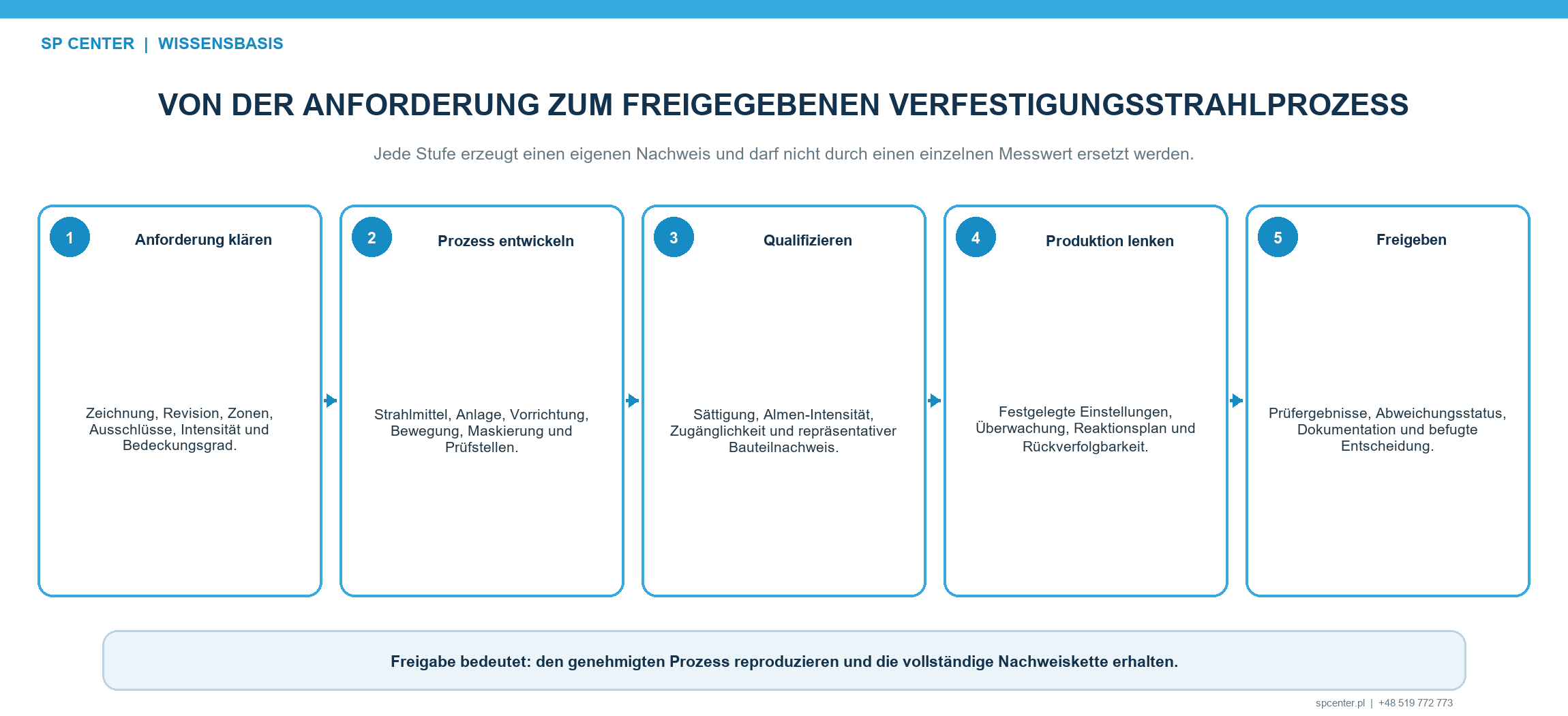 Was ist Verfestigungsstrahlen? Funktionsweise, Wirkung und Einsatzgebiete – technische Abbildung 2