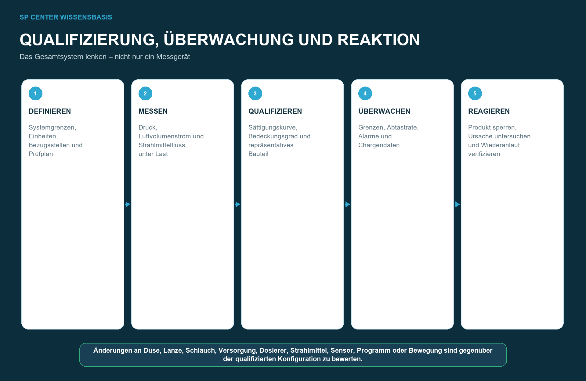 Luftdruck und Volumenstrom beim pneumatischen Verfestigungsstrahlen – technische Abbildung 3