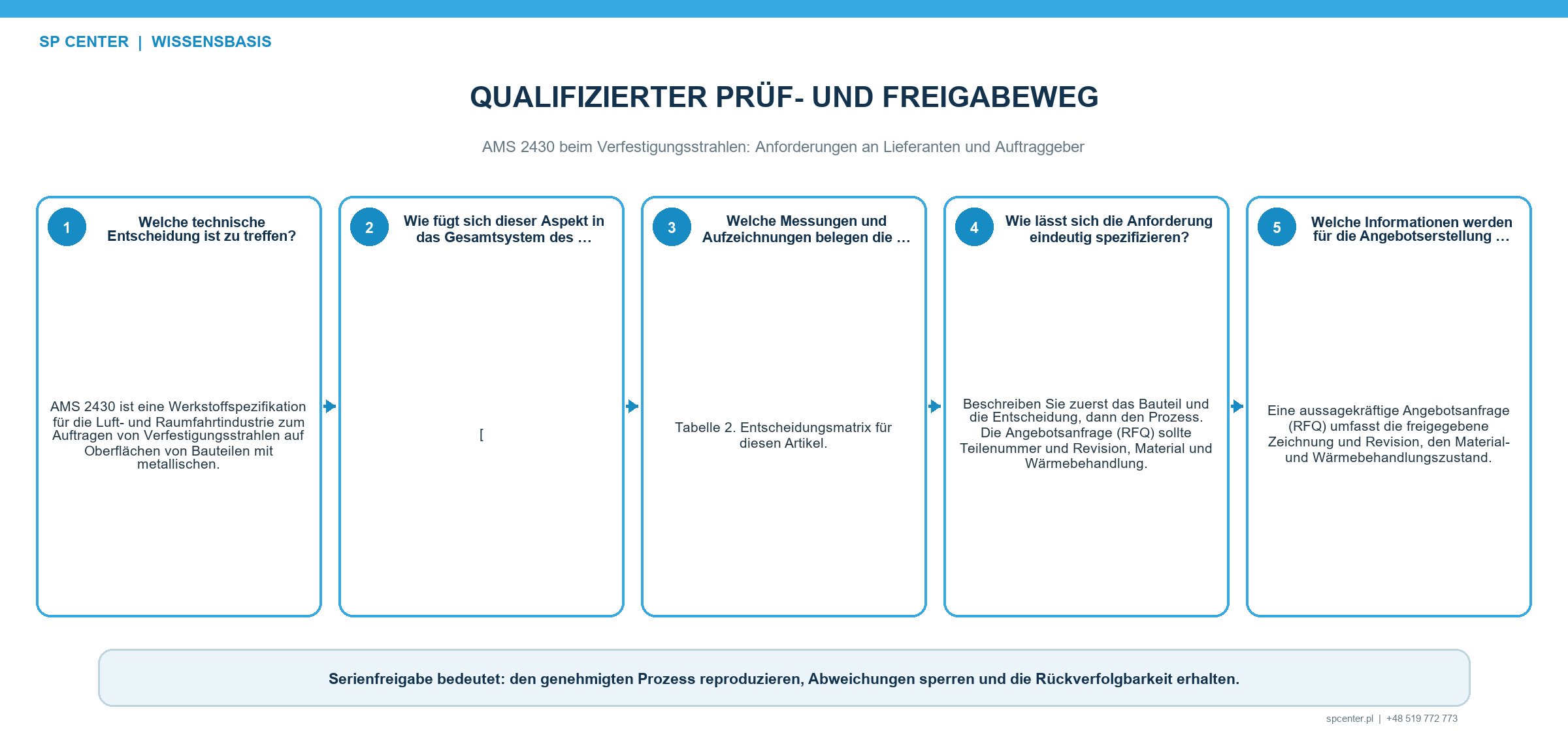 Nachweiskette von der AMS2430-Vertragsprüfung bis zur Serienfreigabe