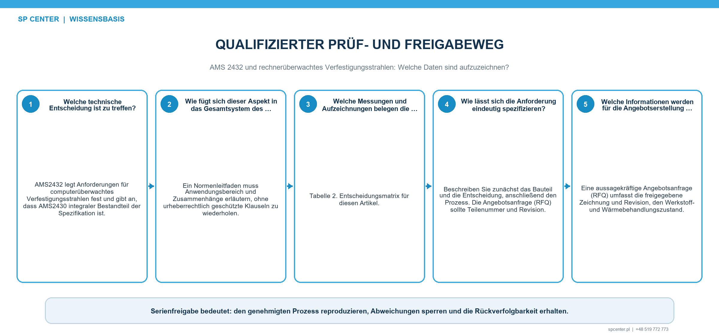 Nachweiskette für Alarm Unterbrechung Reaktion und autorisierte Chargenfreigabe