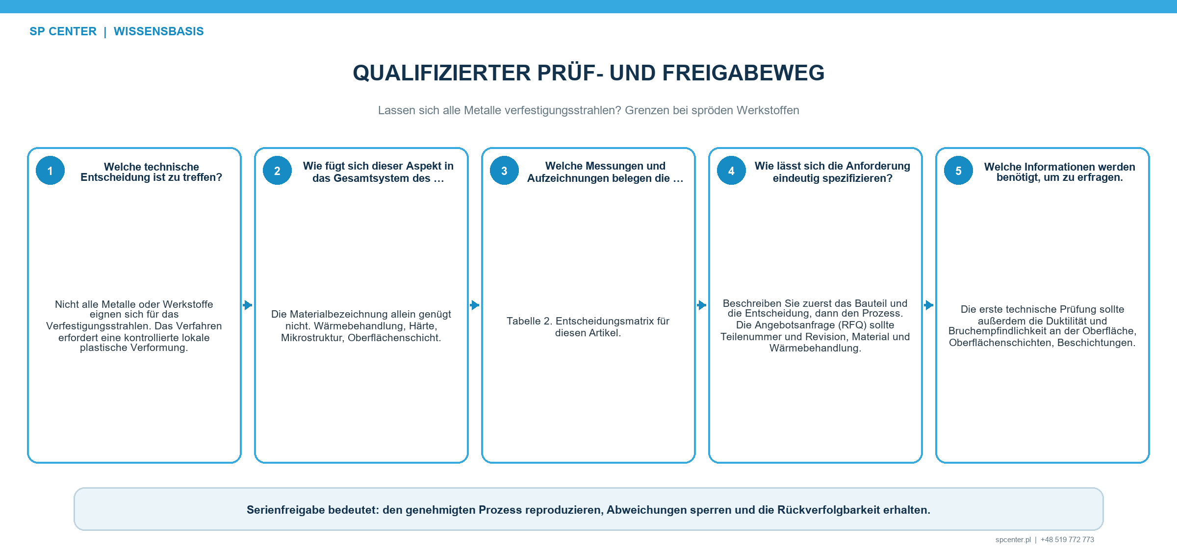 Qualifikationsweg für bedingt geeignete Werkstoffe beim Verfestigungsstrahlen
