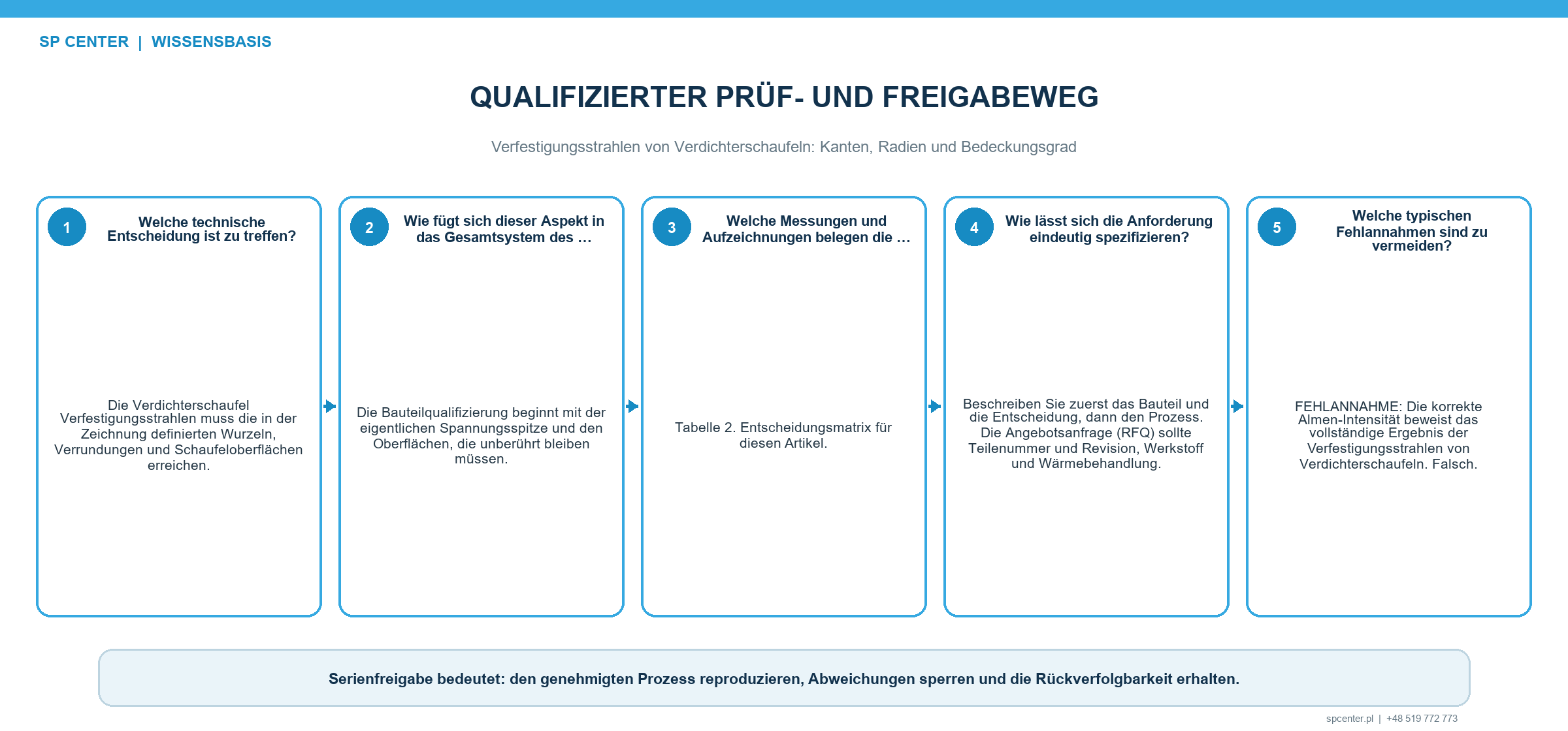 Nachweiskette für qualifiziertes Verfestigungsstrahlen und Chargenfreigabe von Verdichterschaufeln