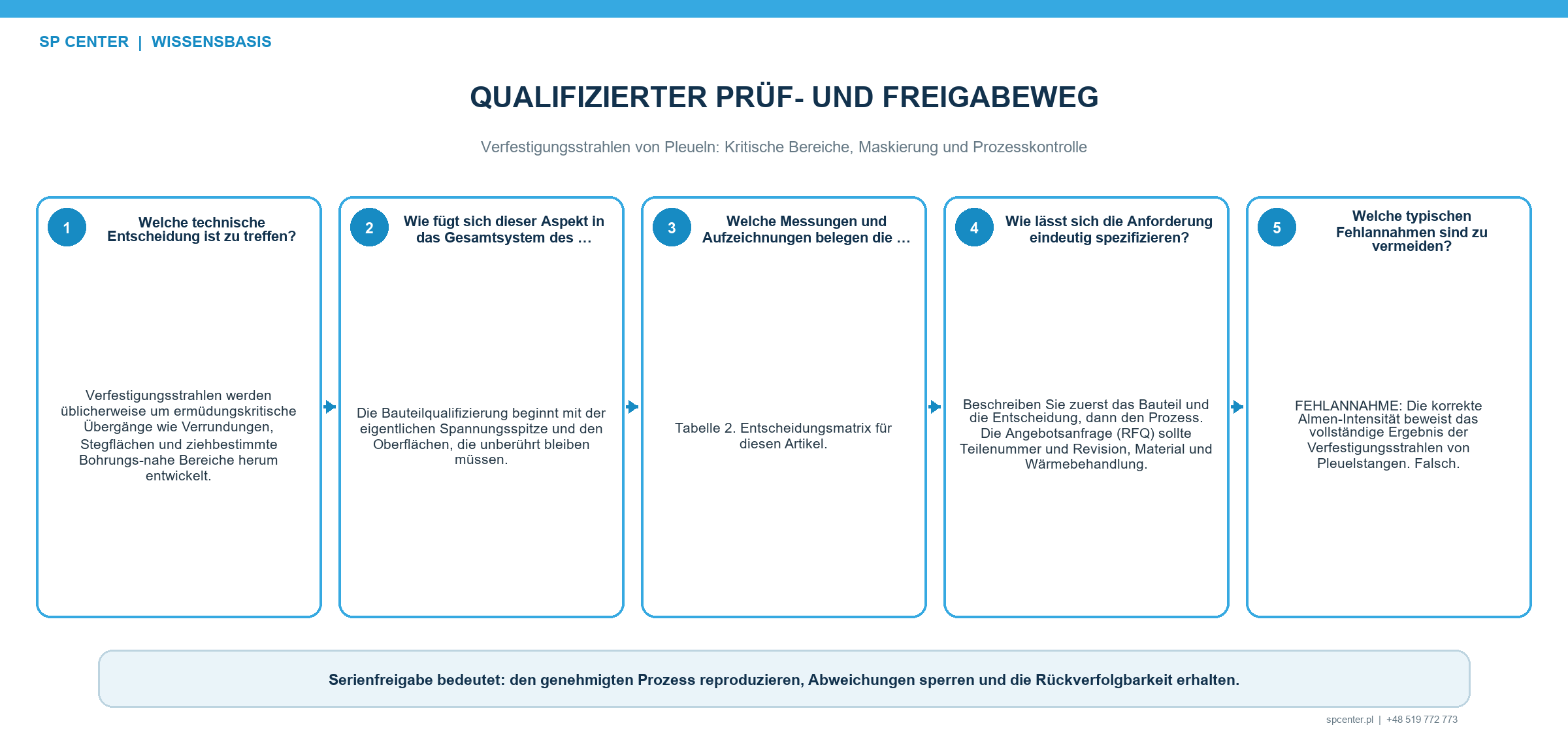 Qualifizierte Nachweiskette vom Eingangszustand bis zur Chargenfreigabe eines Pleuels