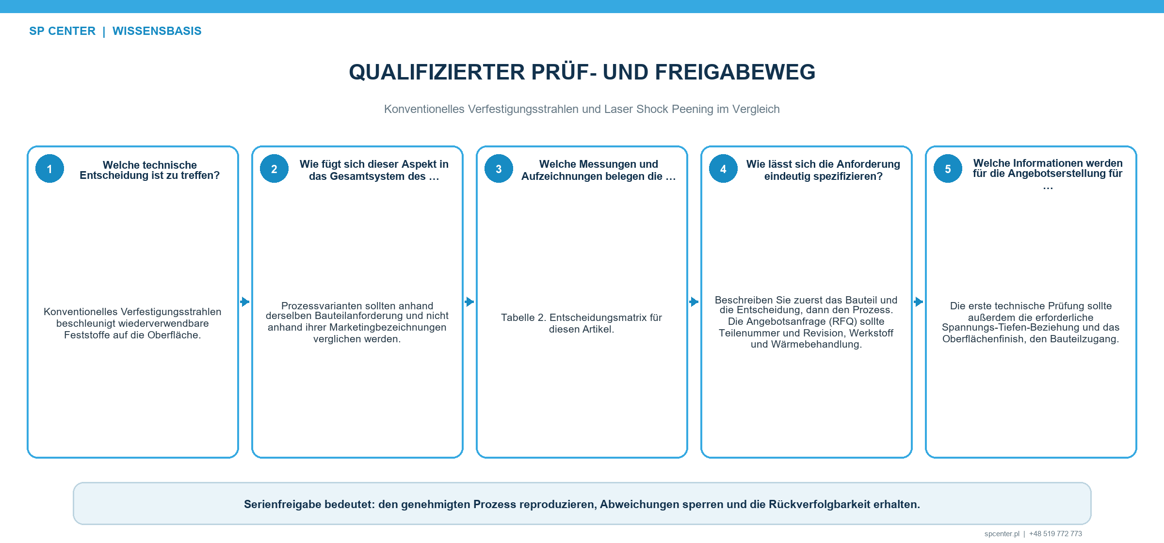 Getrennte Qualifizierungs- und Seriennachweise für Verfestigungsstrahlen und Laser Peening