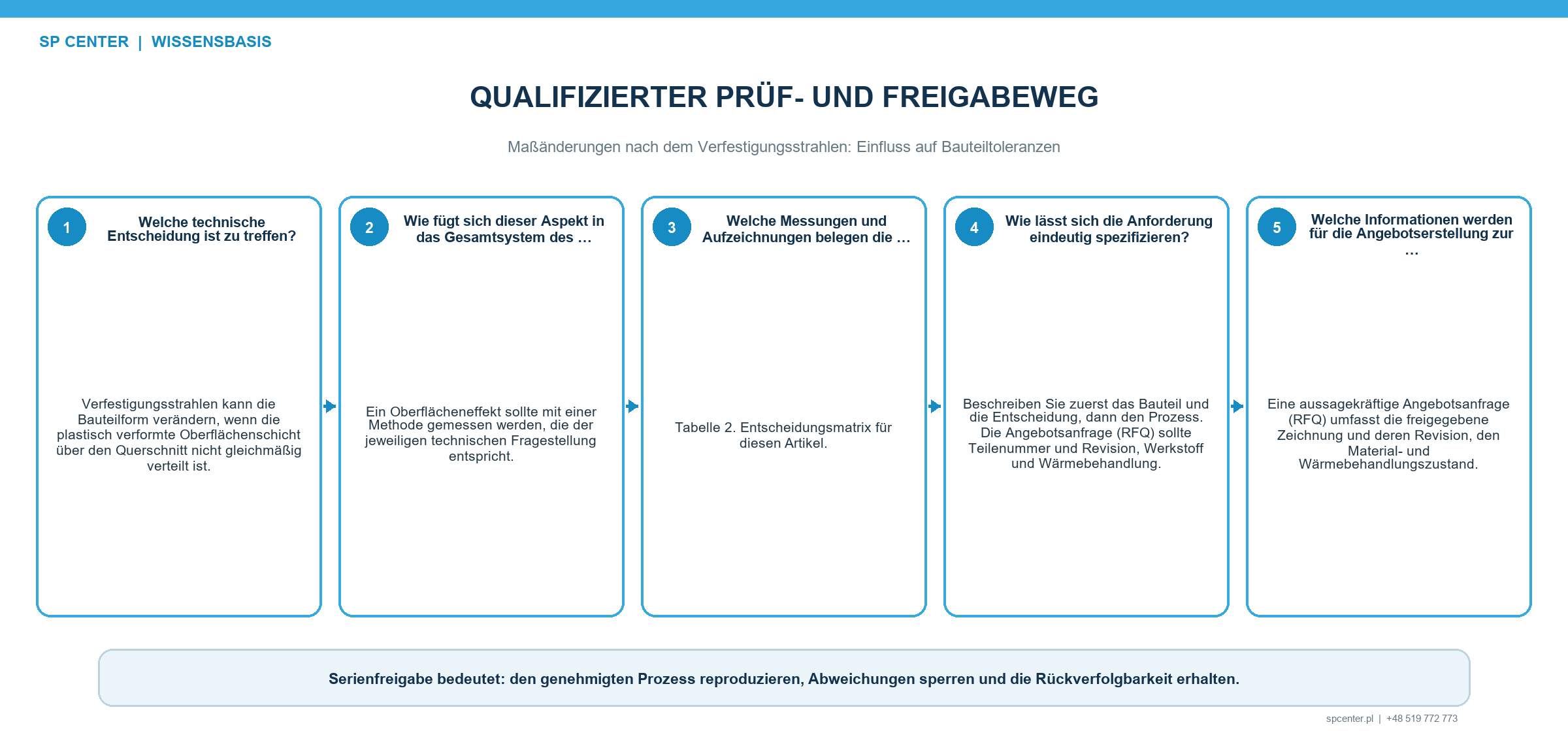 Qualifizierung und Reaktionsplan für Verzug und Toleranzrisiken beim Verfestigungsstrahlen