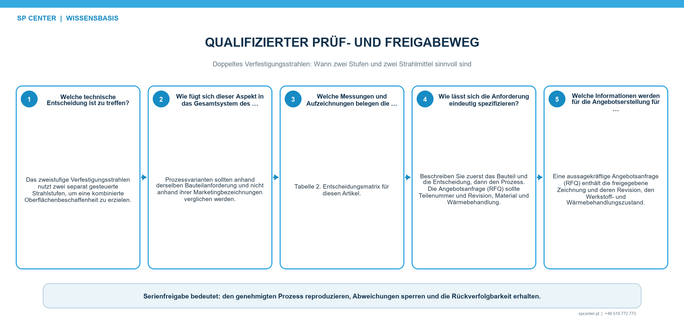 Qualifizierungs- und Chargennachweise für beide Stufen des zweistufigen Verfestigungsstrahlens