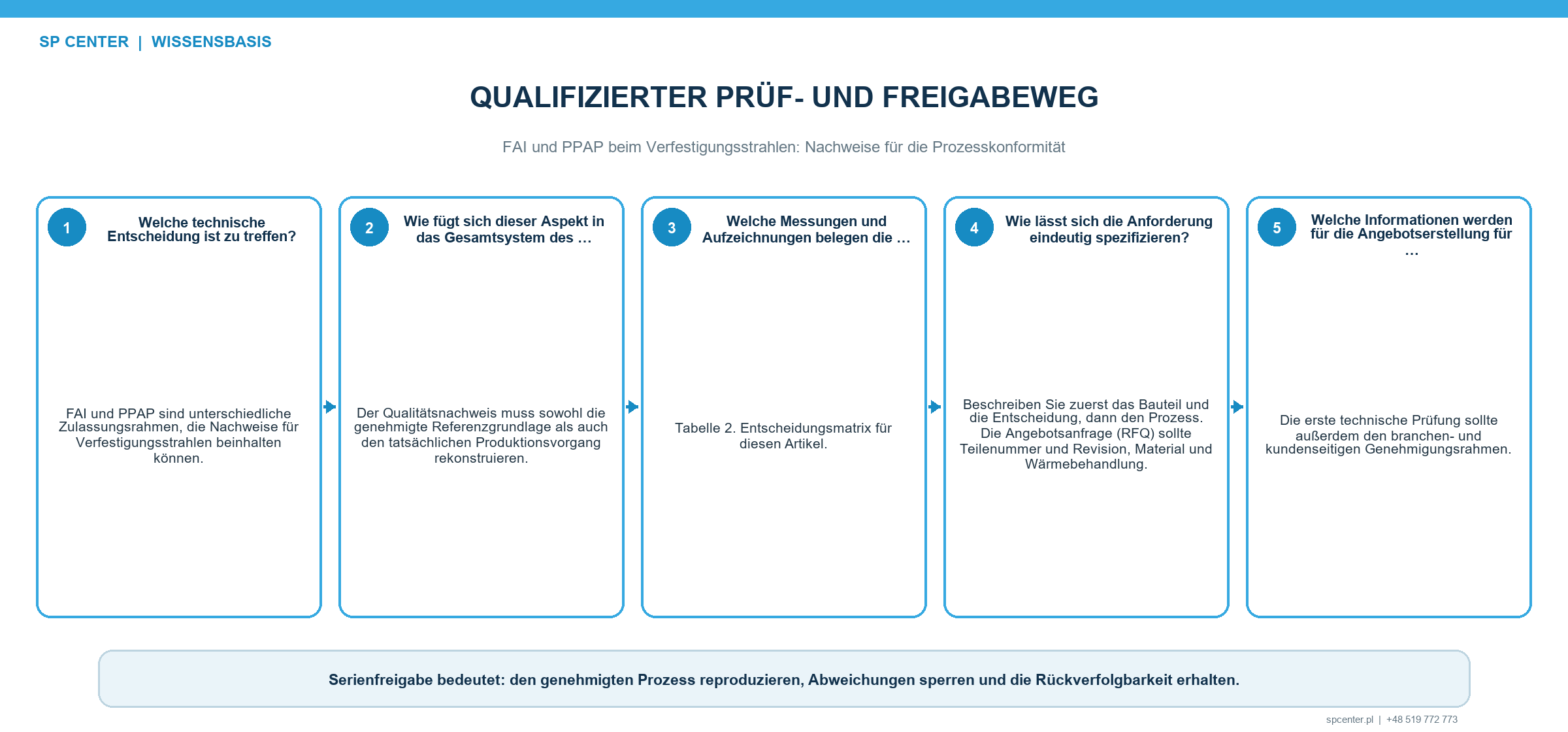 Änderungslenkung und Entscheidung über erneute FAI- oder PPAP-Nachweise beim Verfestigungsstrahlen