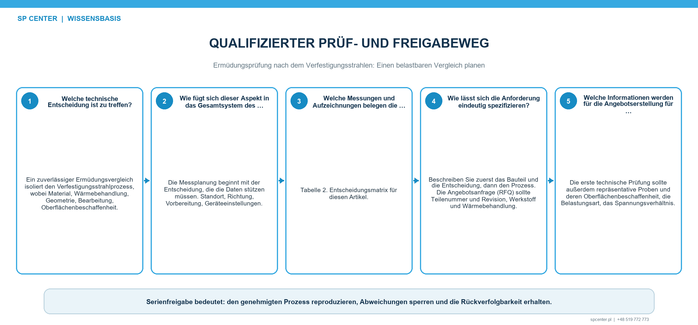 Gemeinsame Auswertung von Rissausgang und Strahlprozessnachweisen nach Ermüdungsprüfung