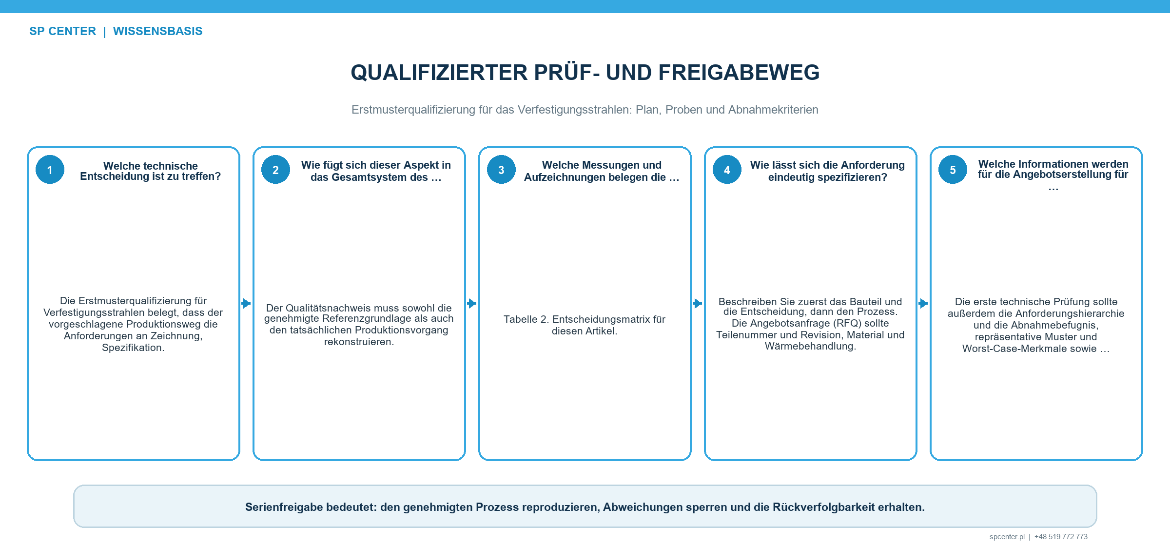 Freigegebene Prozessgrundlage und Requalifizierungsentscheid nach Änderung des Strahlprozesses