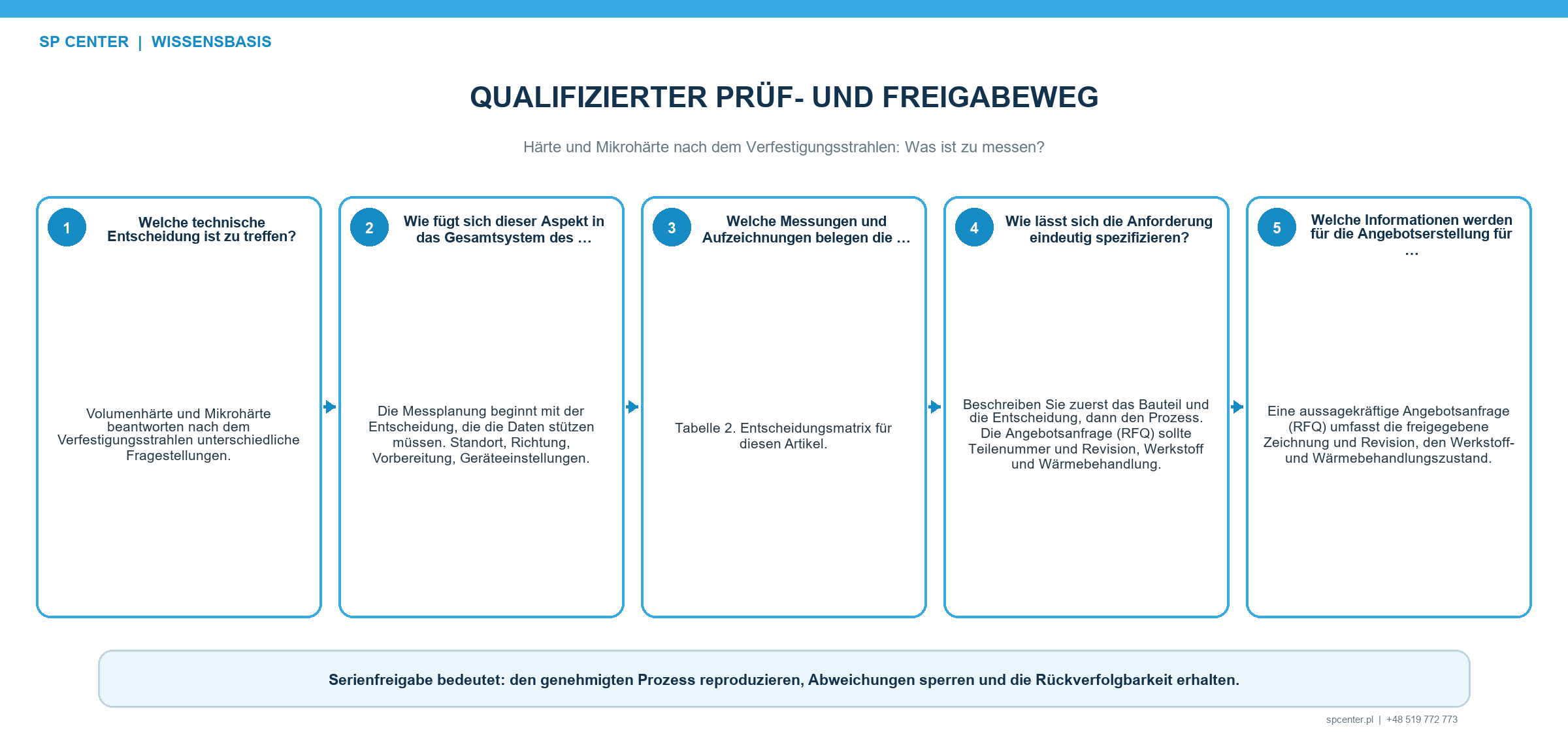 Messunsicherheit des Härteverlaufs und Nachweiskette des Verfestigungsstrahlens