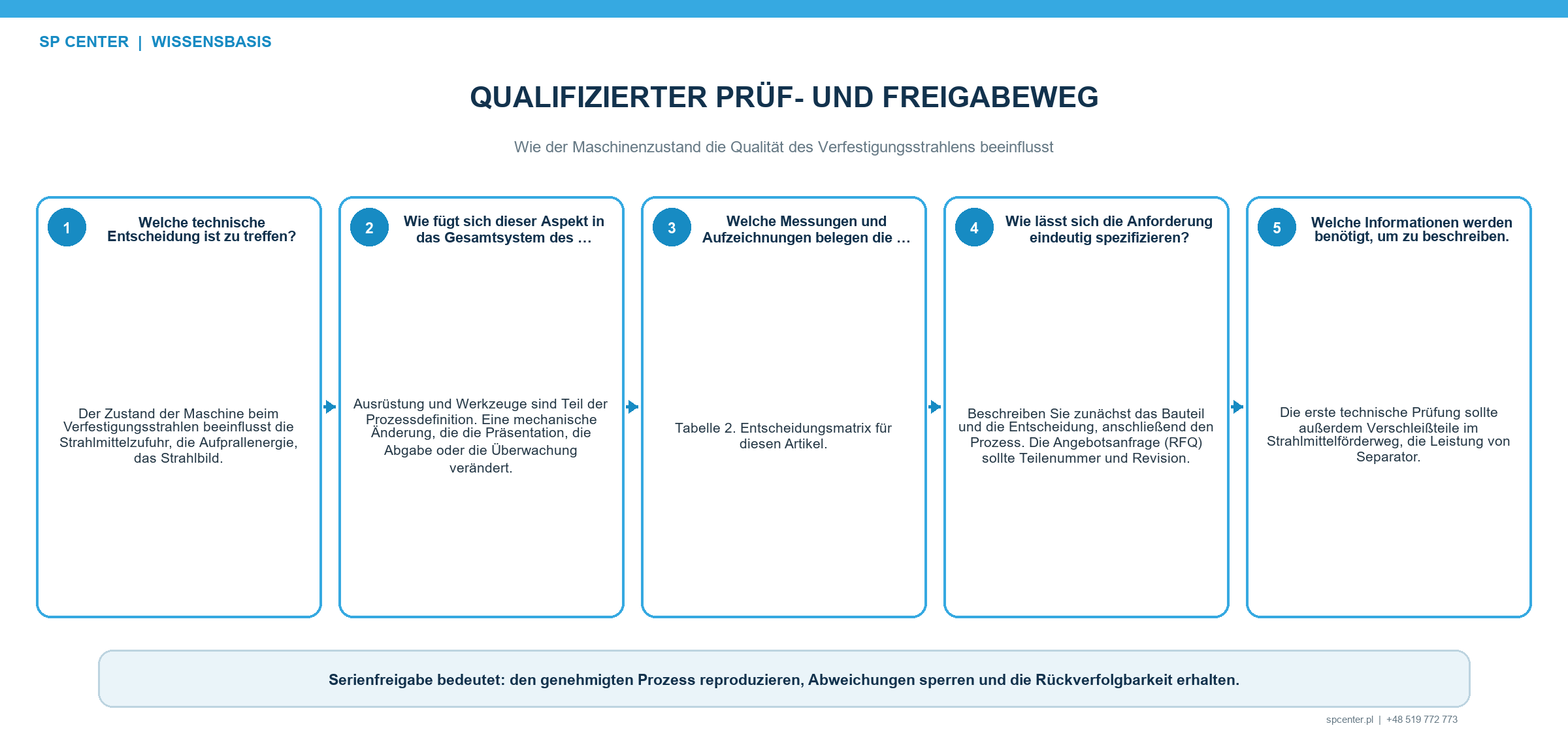 Trendbewertung des Anlagenzustands mit Chargenfreigabe beim Verfestigungsstrahlen
