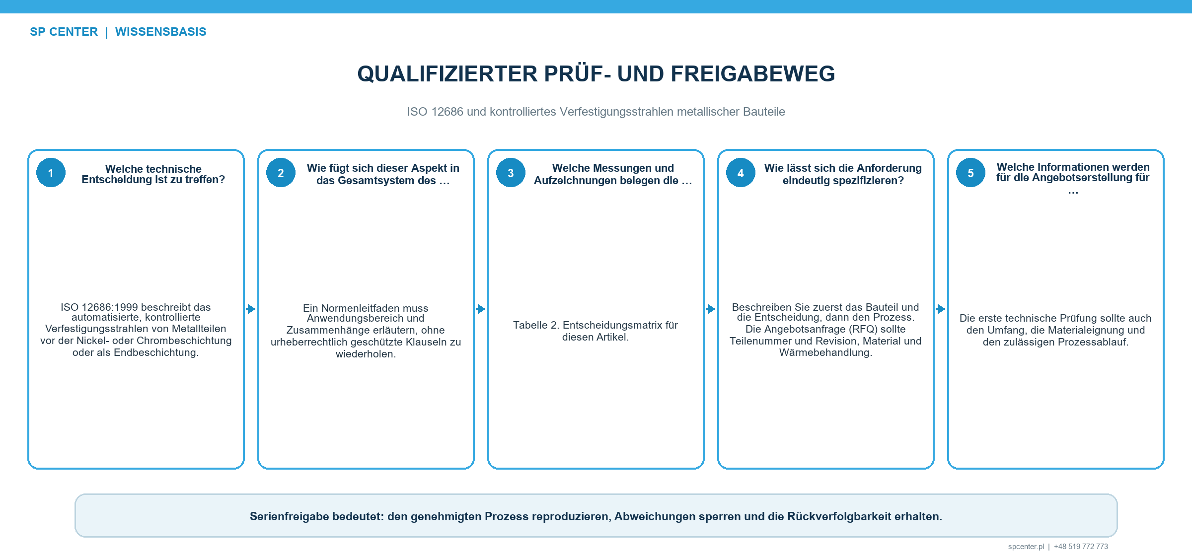 Qualifizierung Abnahme und Rückverfolgbarkeit nach ISO 12686