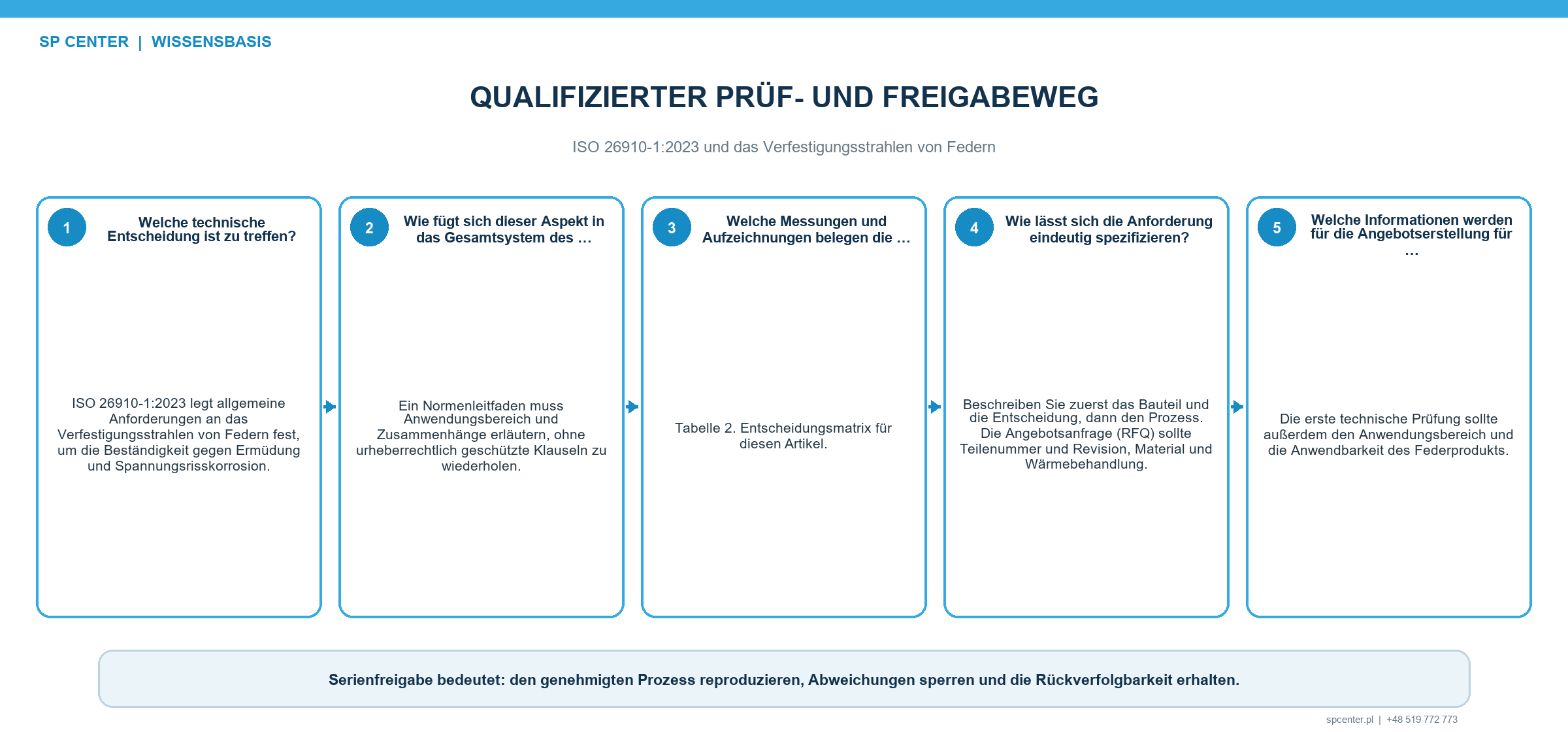 Qualifizierung Serienlenkung und Freigabenachweis beim Verfestigungsstrahlen von Federn