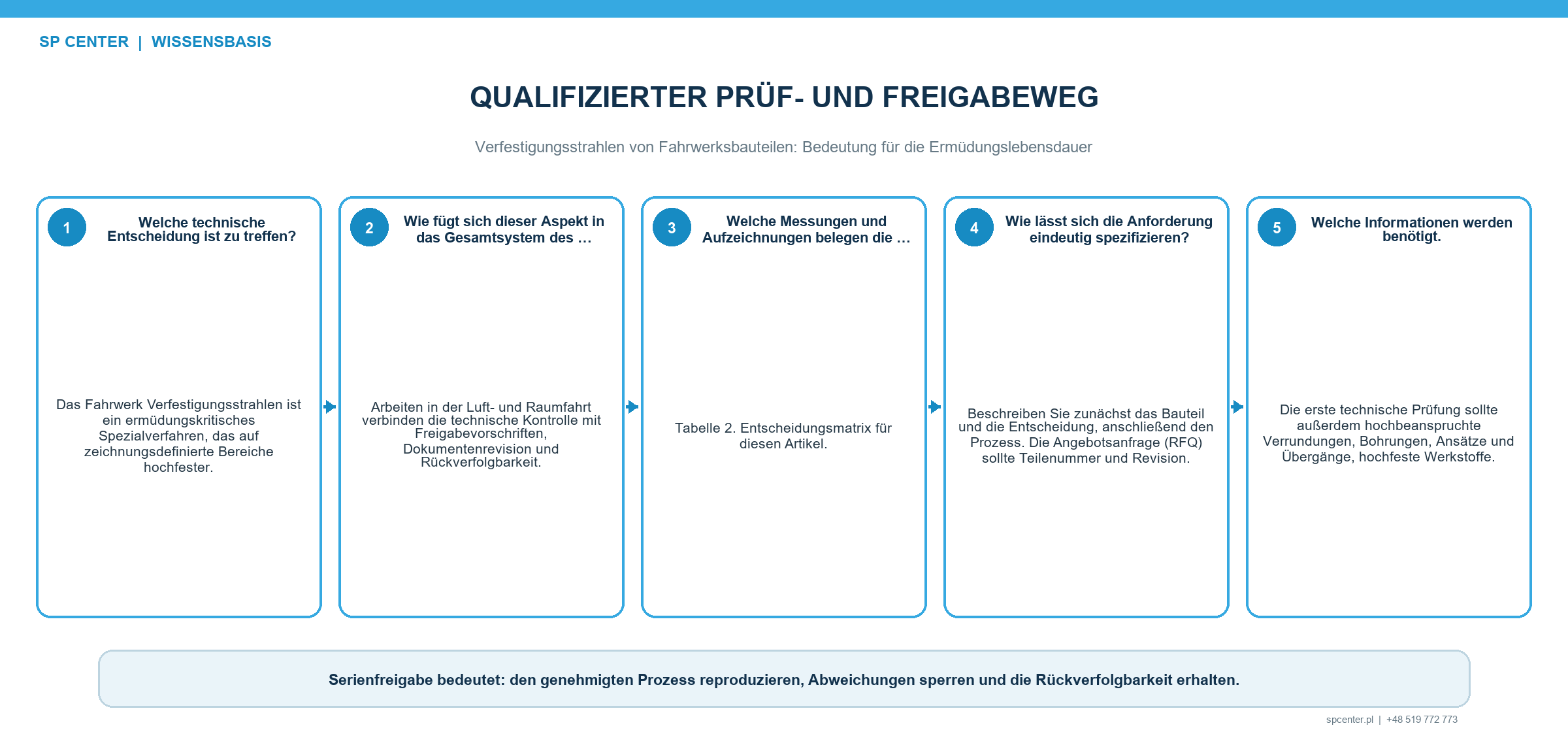 Qualifizierung Rückverfolgbarkeit und Chargenfreigabe für Fahrwerksbauteile