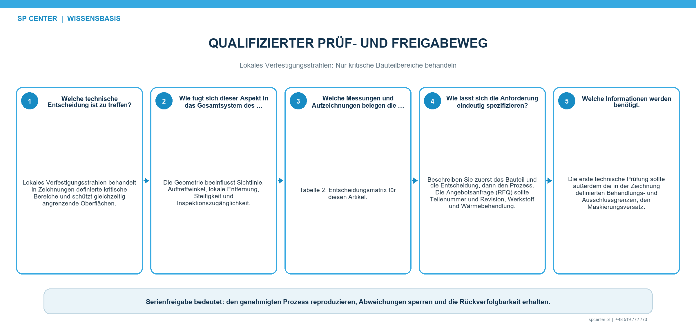 Intensitäts-, Bedeckungsgrad- und Grenznachweise beim lokalen Verfestigungsstrahlen