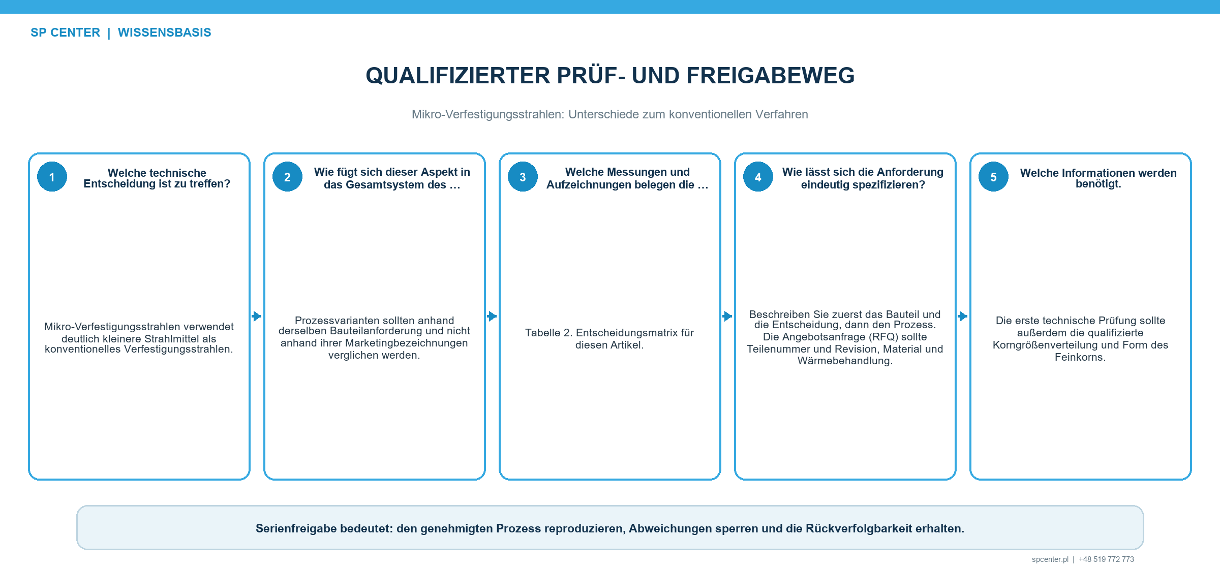 Intensitäts-, Bedeckungsgrad-, Rauheits- und Eigenspannungsnachweise beim Mikro-Verfestigungsstrahlen