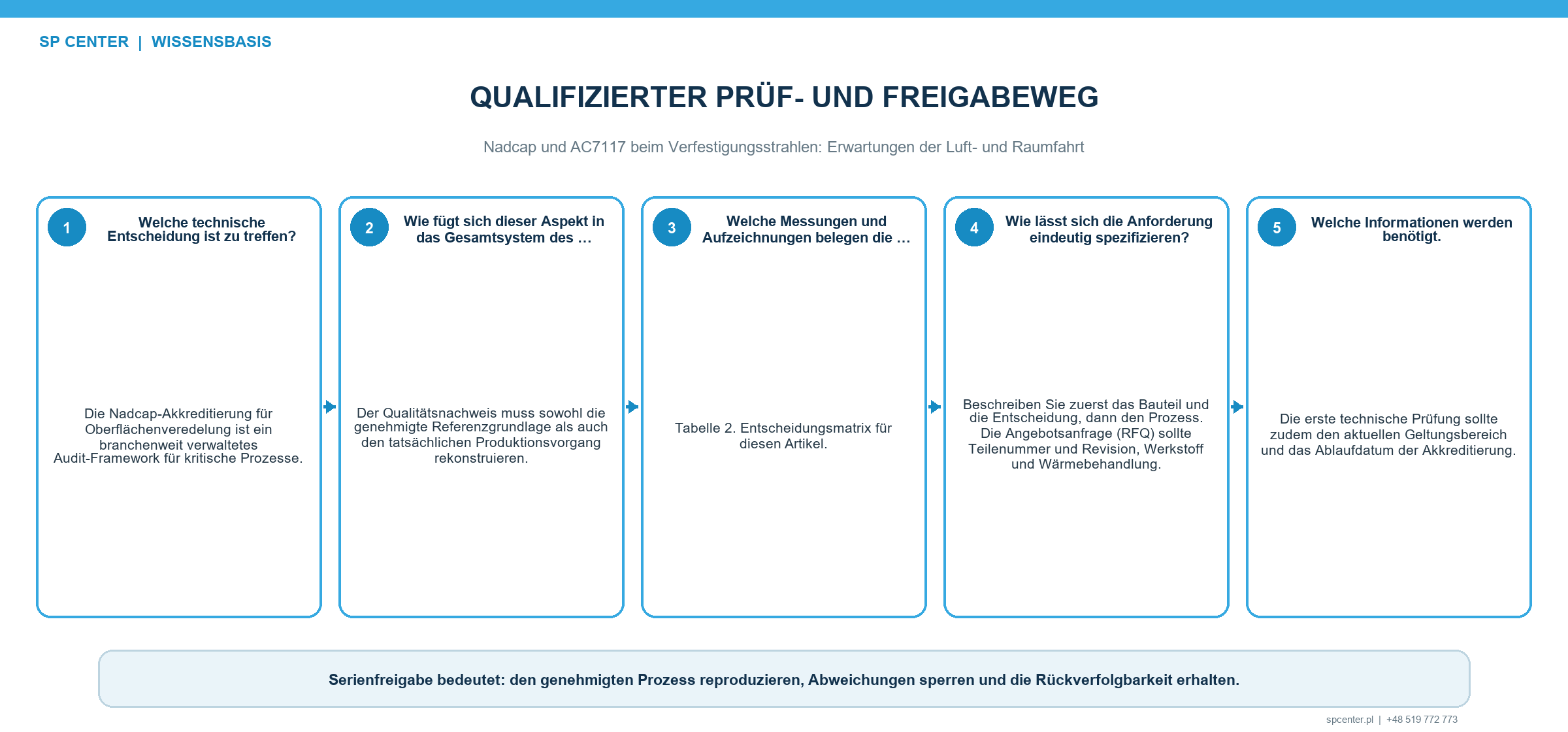 Abgrenzung von Nadcap-Akkreditierung Kundenfreigabe Qualifizierung und Chargenfreigabe