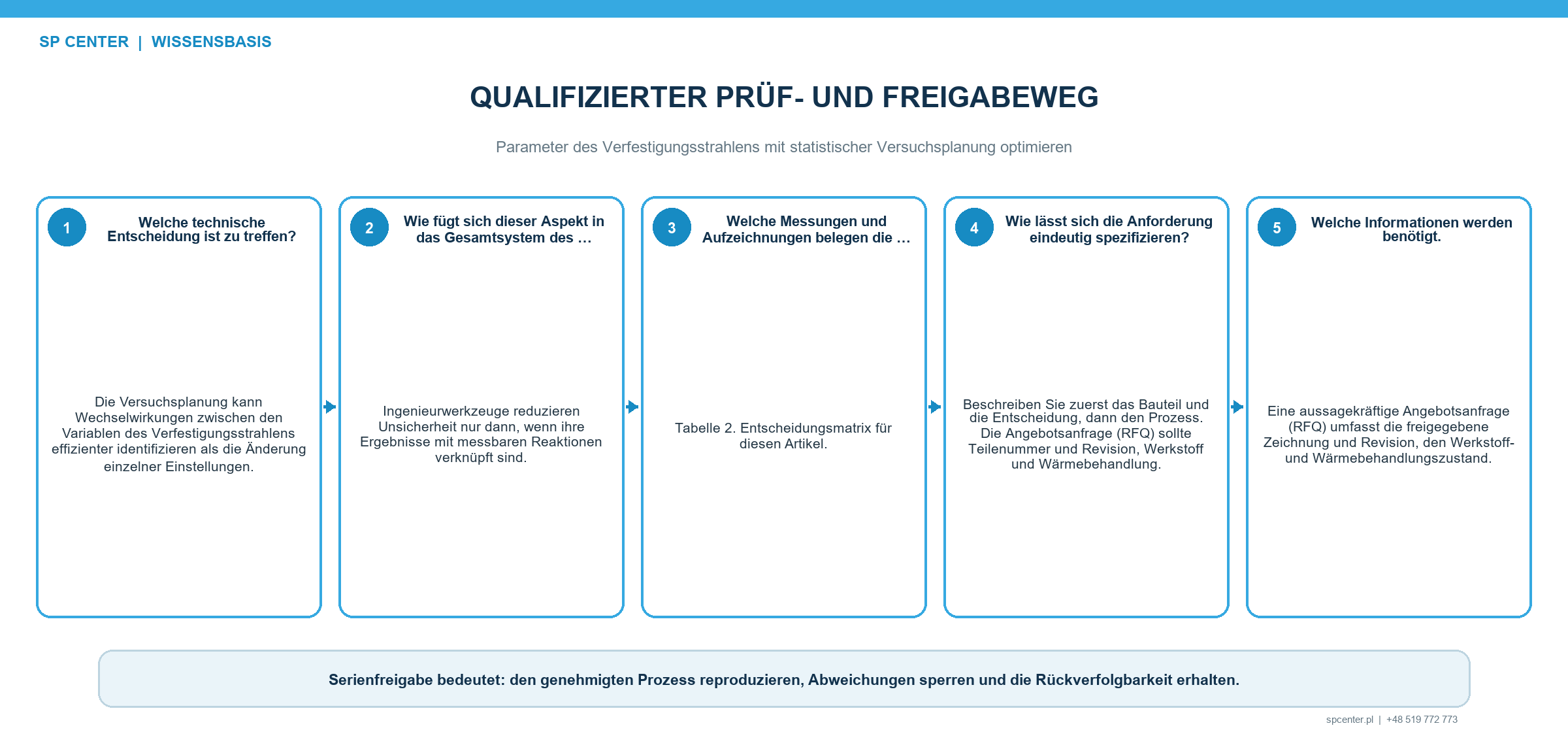 Übertragung eines DOE Ergebnisses in ein qualifiziertes Prozessfenster