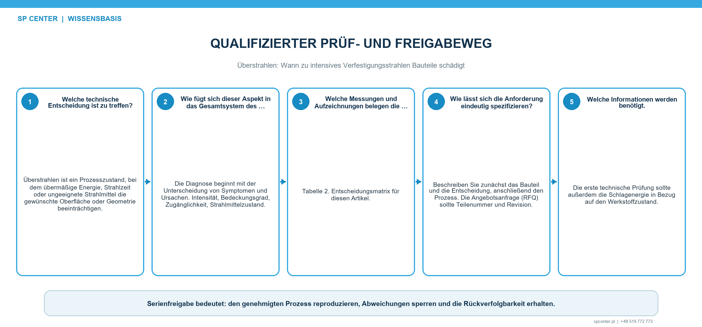 Lenkung kumulierter Exposition und Nacharbeit bei verfestigungsgestrahlten Bauteilen