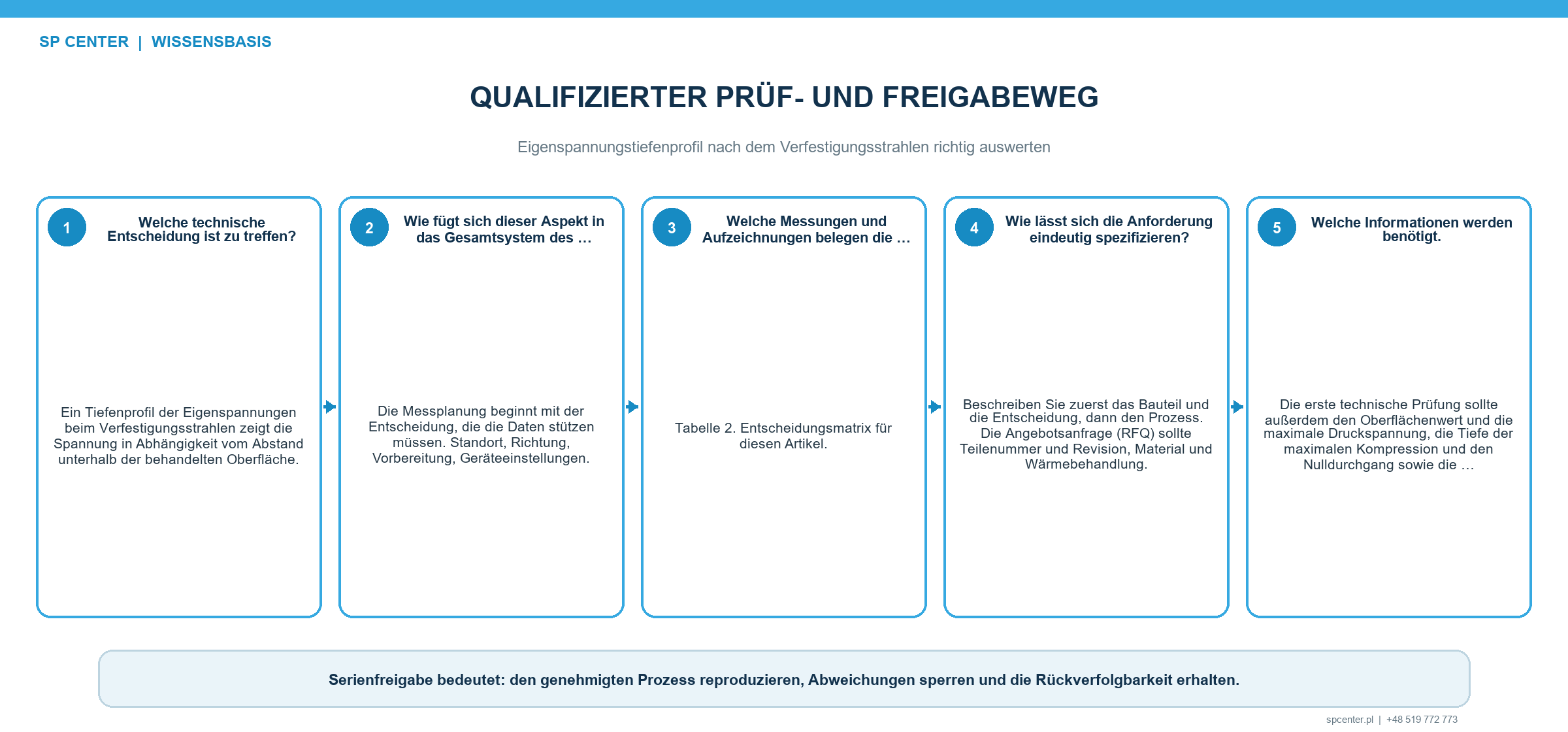 Vergleich von Eigenspannungsprofilen mit gleichen Achsen Messstellen und Unsicherheiten