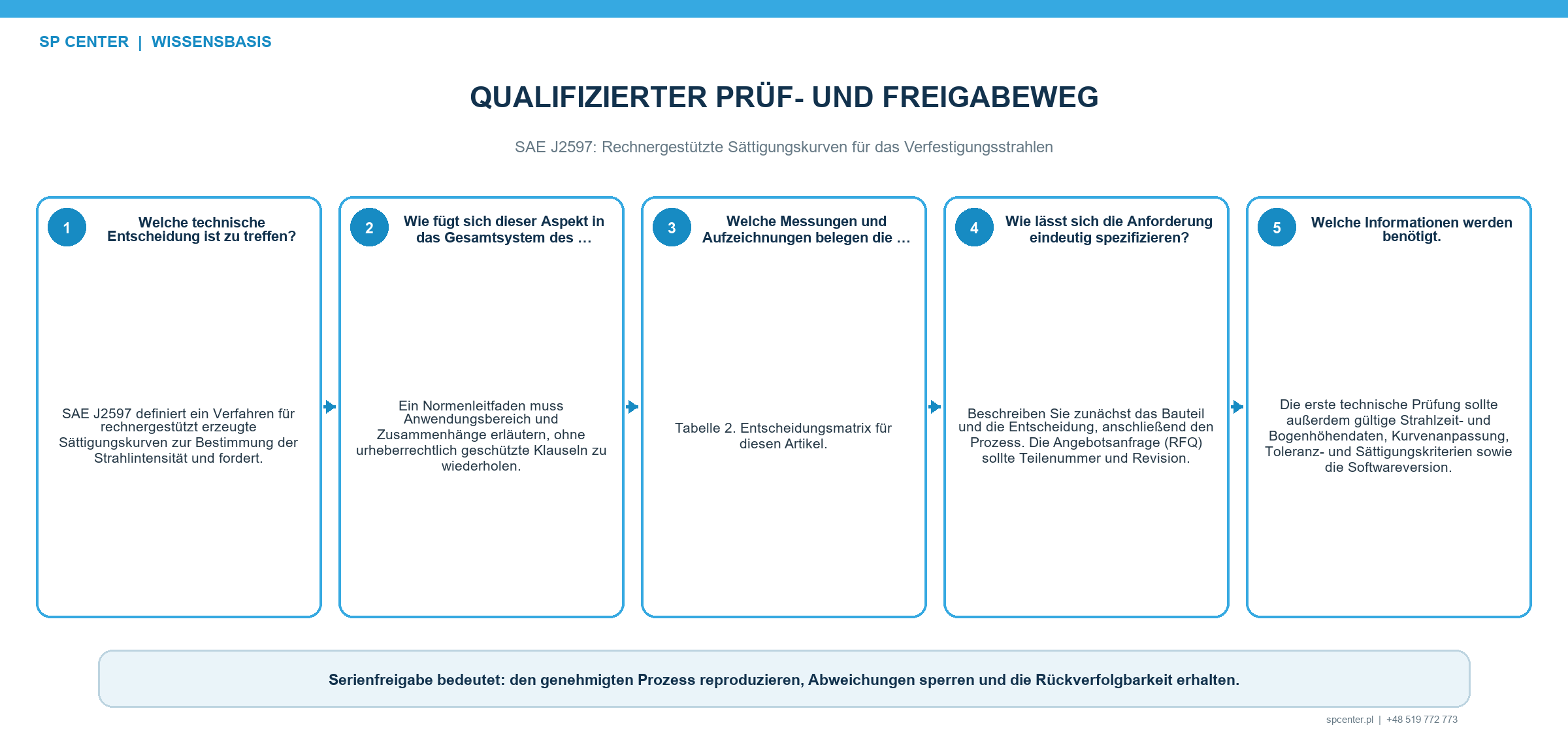 Softwarevalidierung Rückverfolgbarkeit und Prüfung von J2597 Ergebnissen