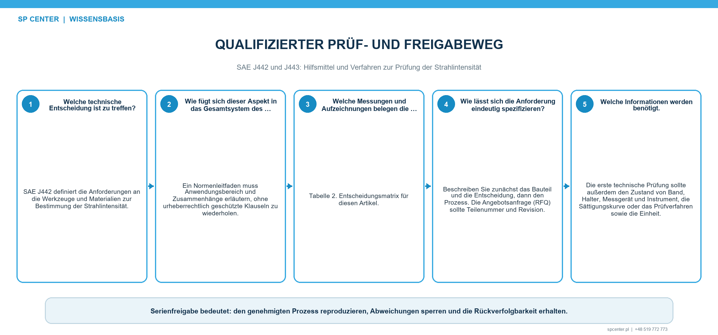 SAE J442 und J443: Hilfsmittel und Verfahren zur Prüfung der Strahlintensität – technische Abbildung 3
