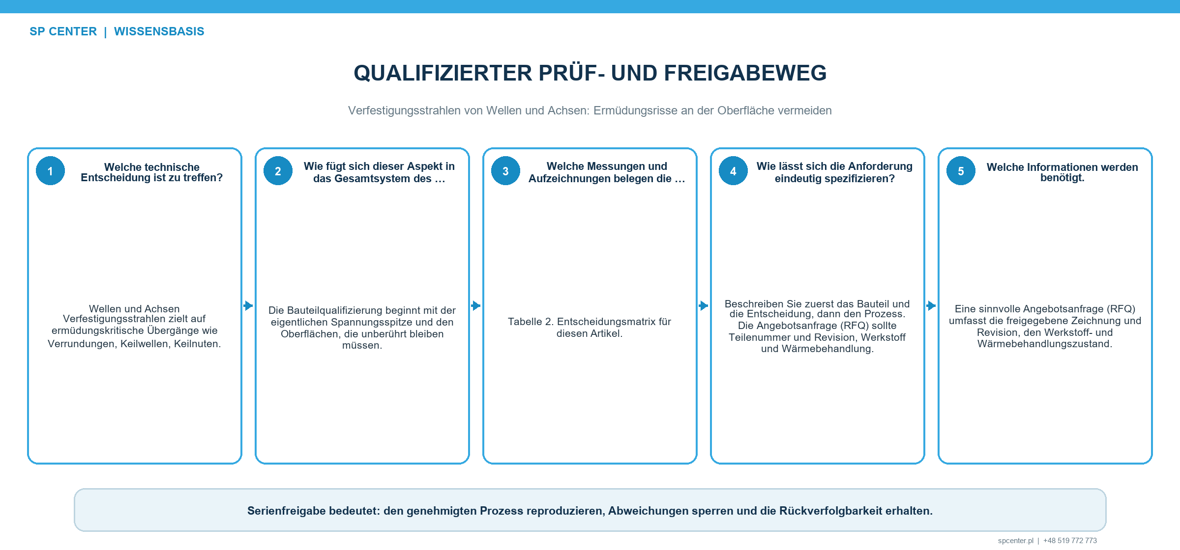 Qualifizierungsnachweise für Wellen Intensität Bedeckungsgrad Maße und Ermüdung