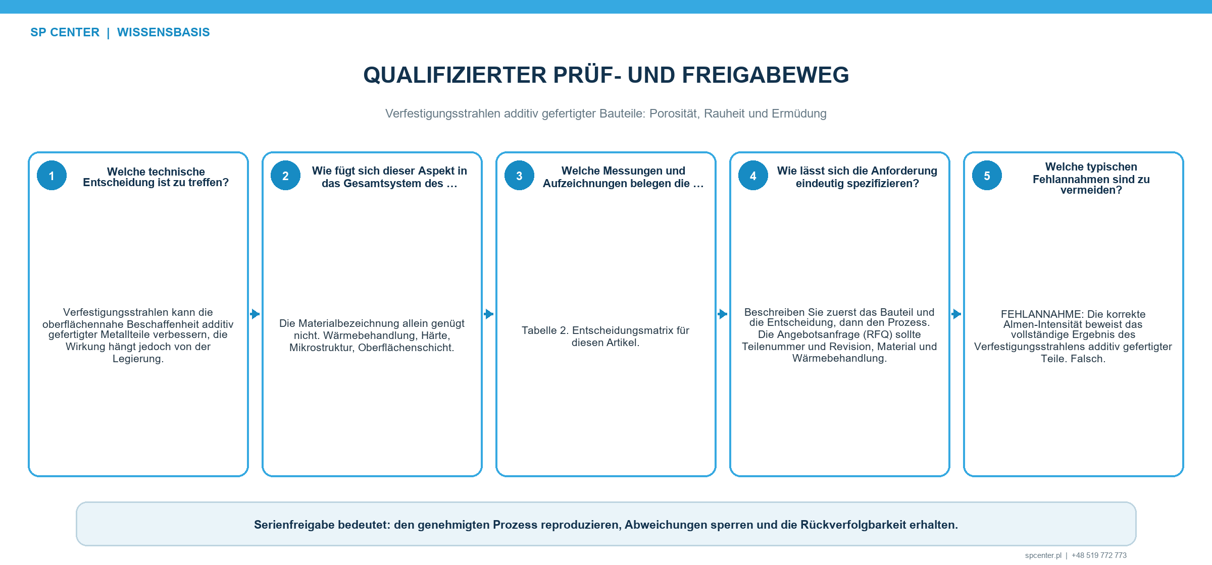 Nachweise für Porosität Rauheit Eigenspannung und Ermüdung additiv gefertigter Bauteile