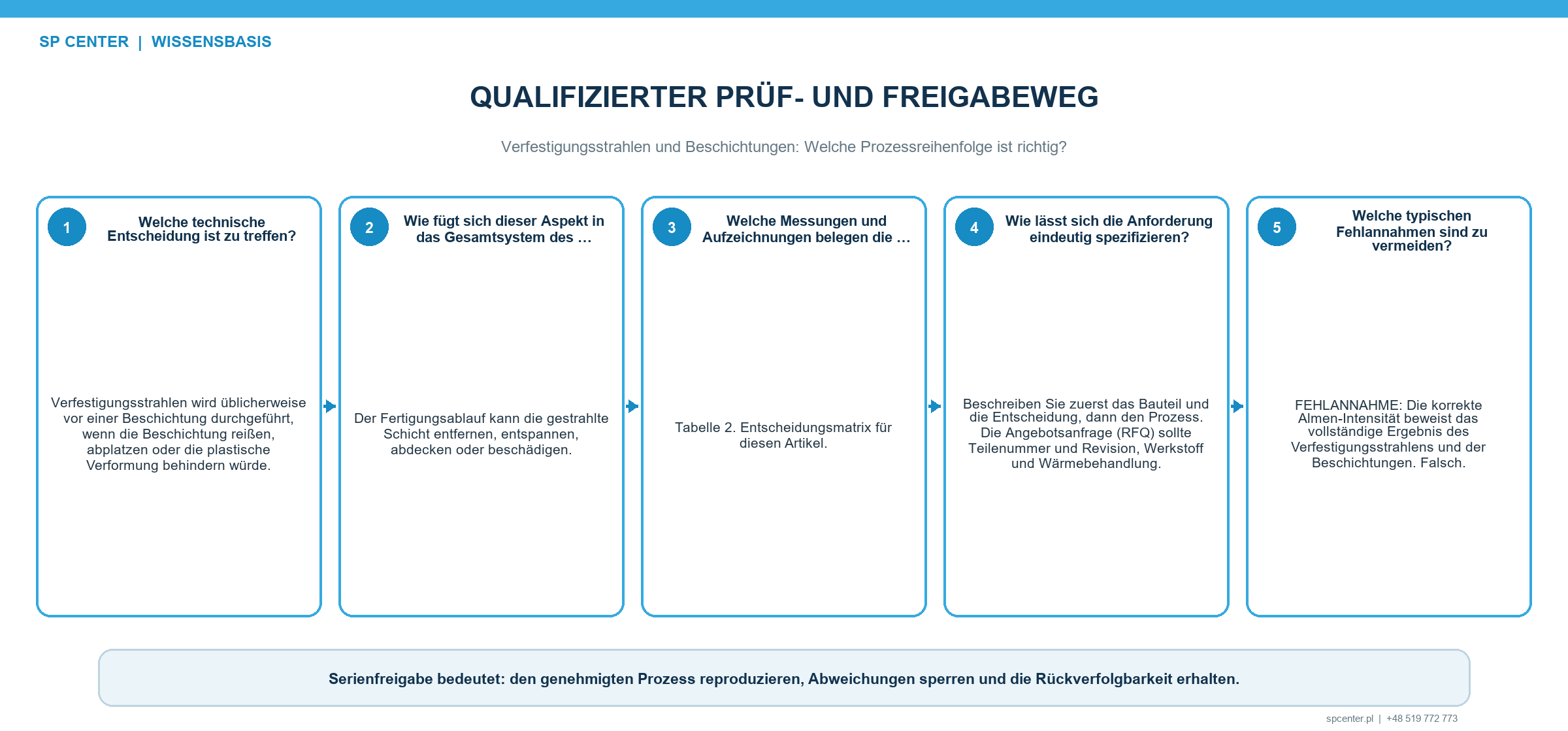 Getrennte Abnahmenachweise für Verfestigungsstrahlen Oberflächenvorbereitung Beschichtung und Bauteilverhalten