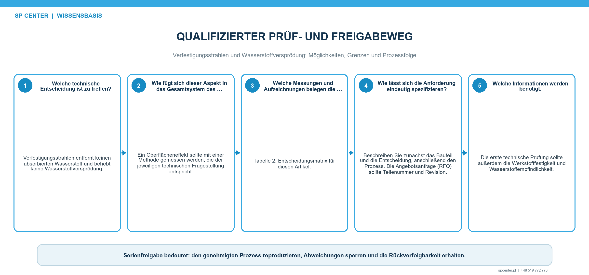 Nachweise zur Wasserstoffbeherrschung aus Prozessaufzeichnung Strahlen Beschichtung und mechanischer Prüfung