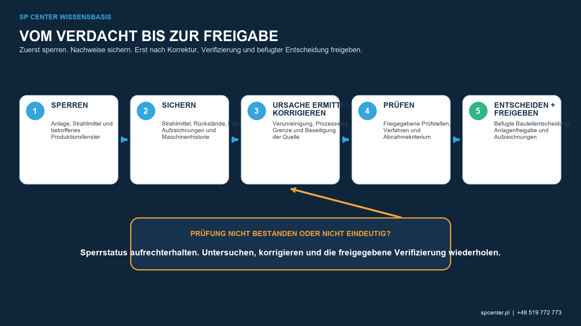 Verunreinigung von Strahlmitteln beim Verfestigungsstrahlen – technische Abbildung 3