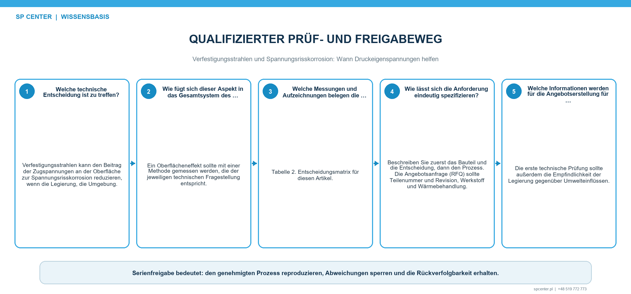Verfestigungsstrahlen und Spannungsrisskorrosion: Wann Druckeigenspannungen helfen – technische Abbildung 3