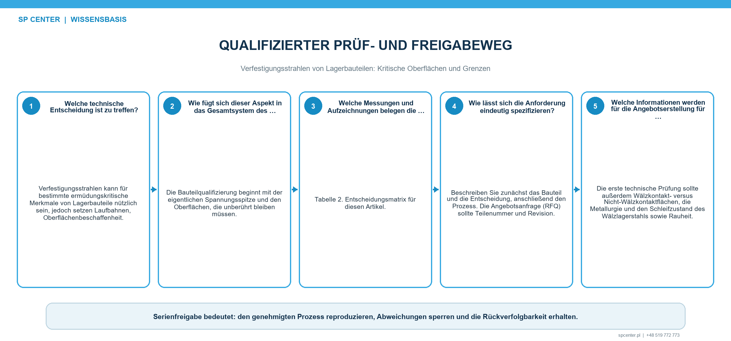 Nachweise für Lagerbauteile aus Intensität Bedeckungsgrad Textur Geometrie Sauberkeit Eigenspannung und Ermüdung