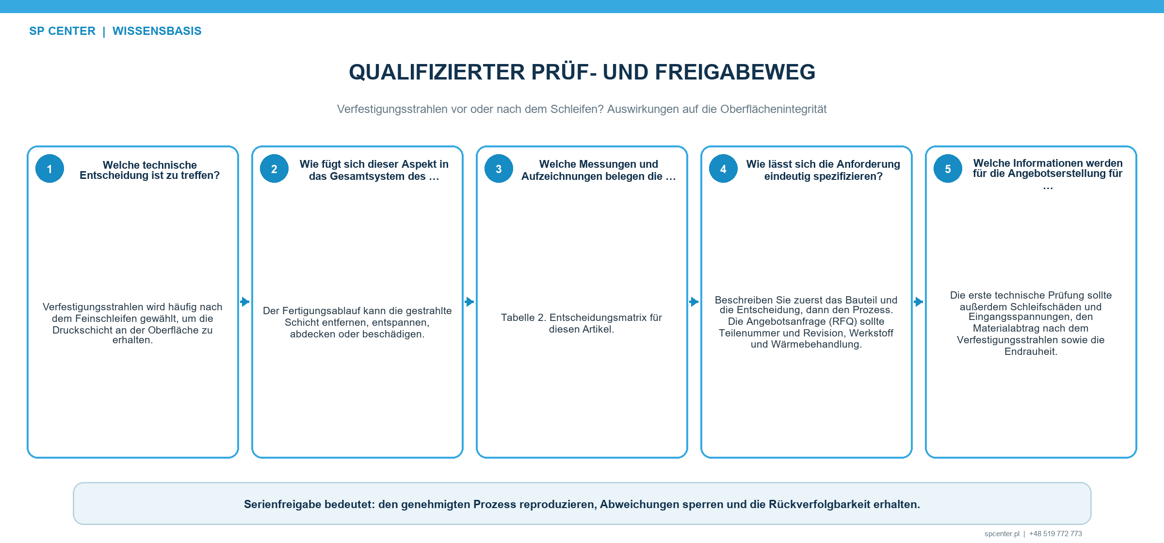 Qualifizierungsnachweise für Schleifbrand Materialabtrag Intensität Bedeckungsgrad Rauheit Geometrie und Eigenspannung