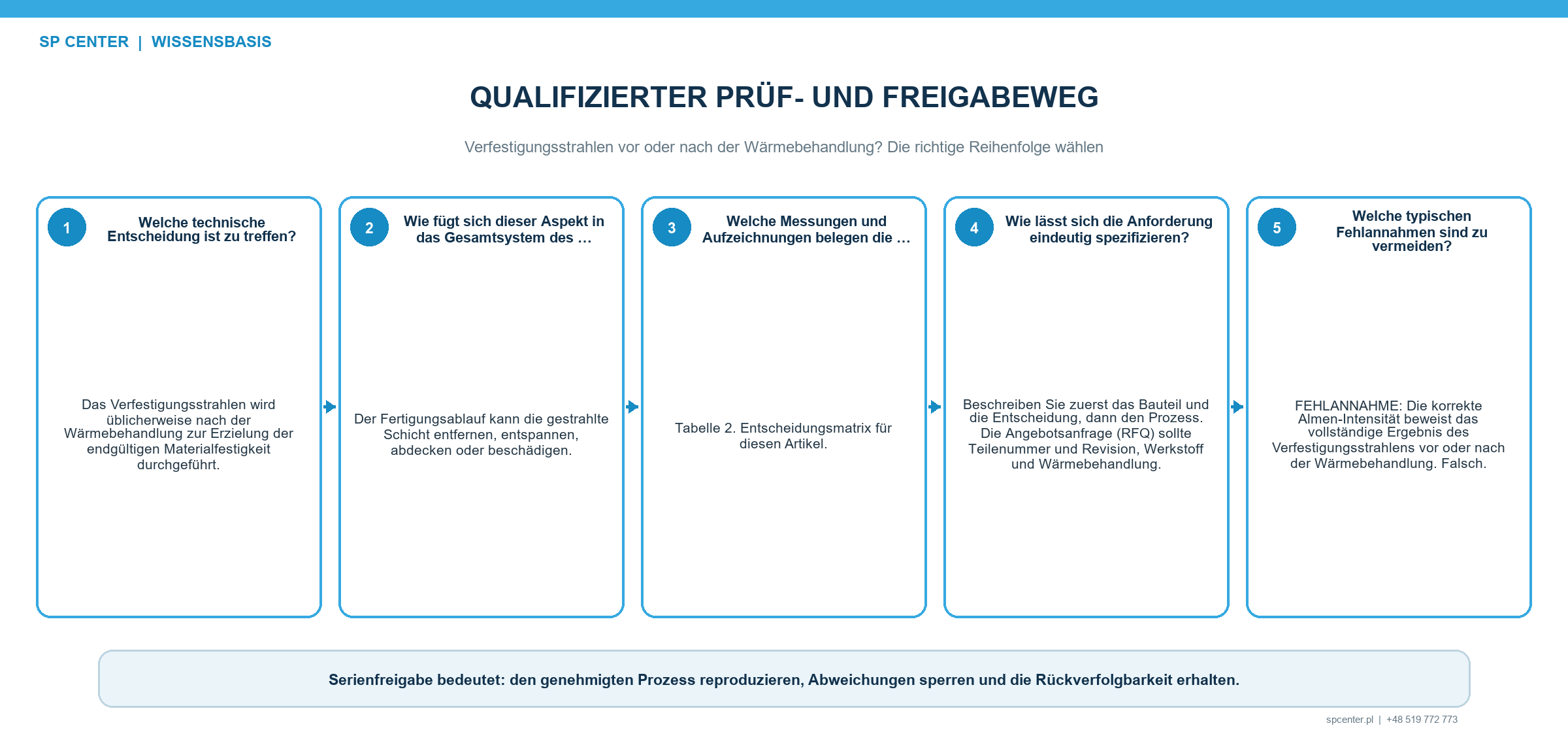 Qualifizierungsnachweise für Wärmebehandlung Härte Gefüge Strahlintensität Bedeckungsgrad Eigenspannung und Ermüdung