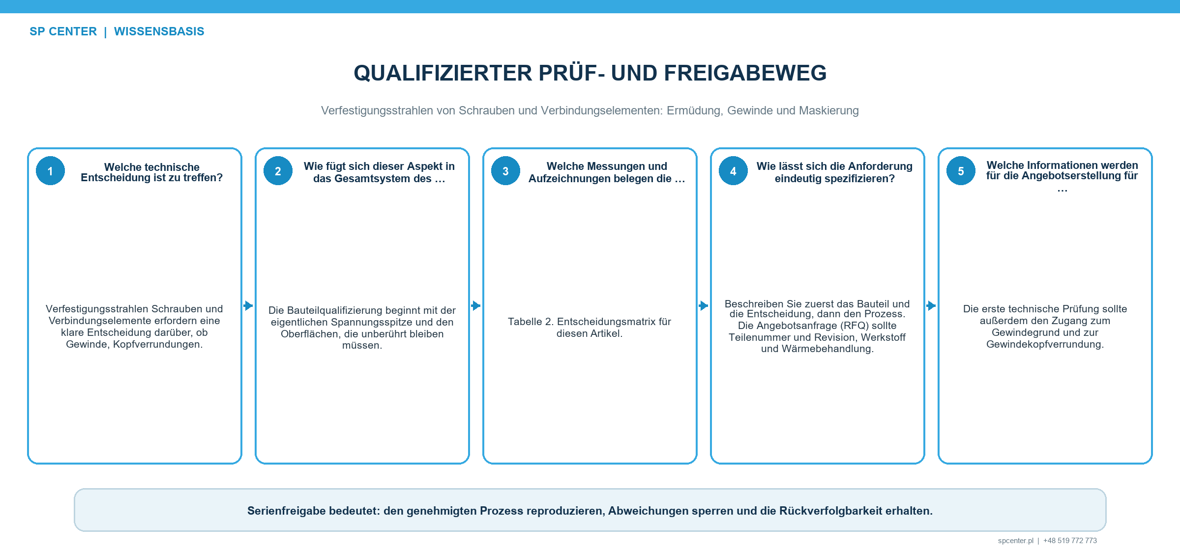 Nachweise für Verbindungselemente aus Werkstoff Gewindeform Strahlintensität Bedeckungsgrad Maßen Beschichtung Wasserstoffbeherrschung und Ermüdung